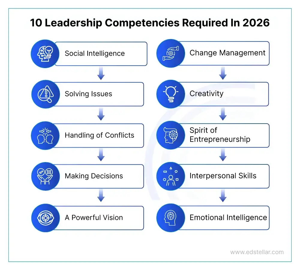 10 Leadership Competencies
