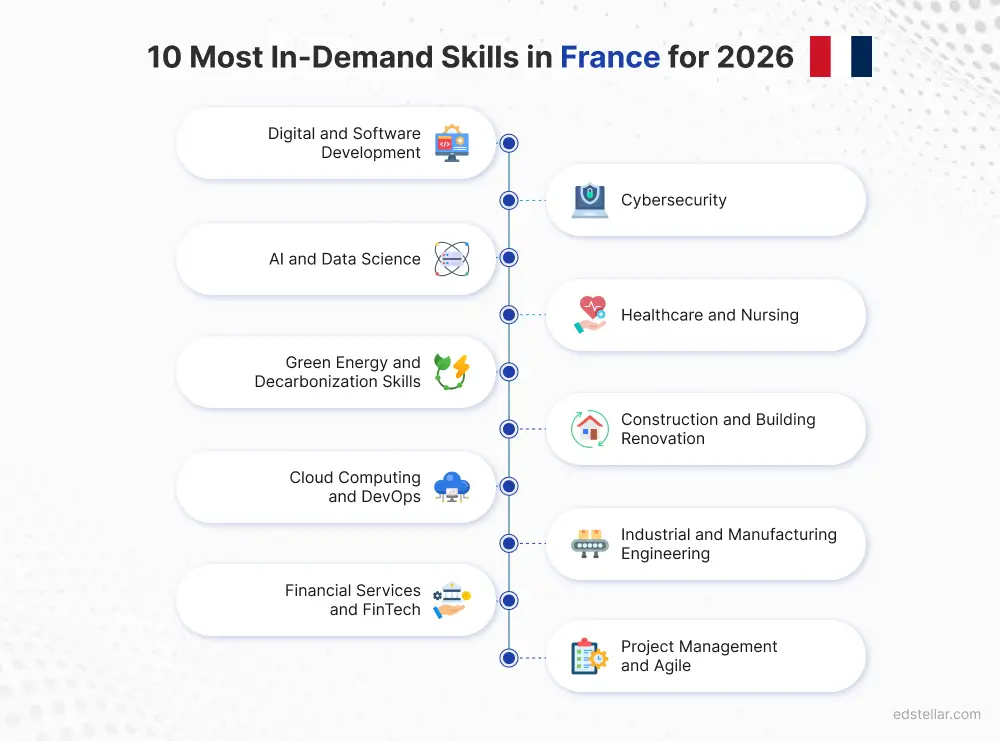 Top 10 In-Demand Skills in France