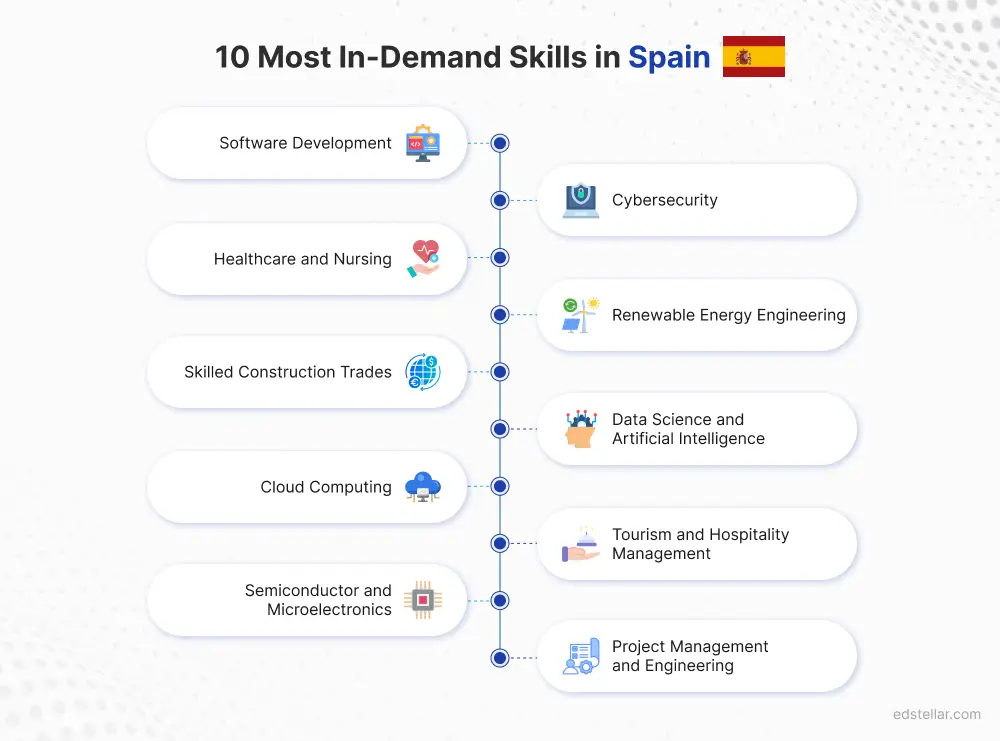 10 Key Skills in Demand Across Spain's Job Market