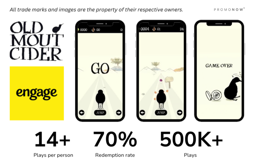Inforgraphic featuring various mobile stills and screenshots of a promotional game by companies: 'Old Mouth Cider' and 'engage' featuring both their logos. Statistic text reads: "14+ Plays per person", "70% Redemption rate", "500K+ Plays"
