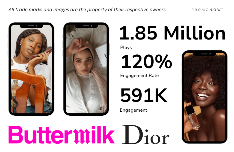 Infographic for 'Buttermilk' and 'Dior' featuring their logos and 3 mobile images of their makeup-models from the '67 Shades of Dior' campaign. Statistics text reads: "1.85 Million Plays", "120% Engagement Rate", "591K Engagement".