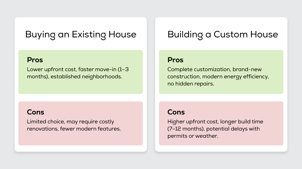 Infographic showing the pros and cons of buying an existing home vs. building a custom home.