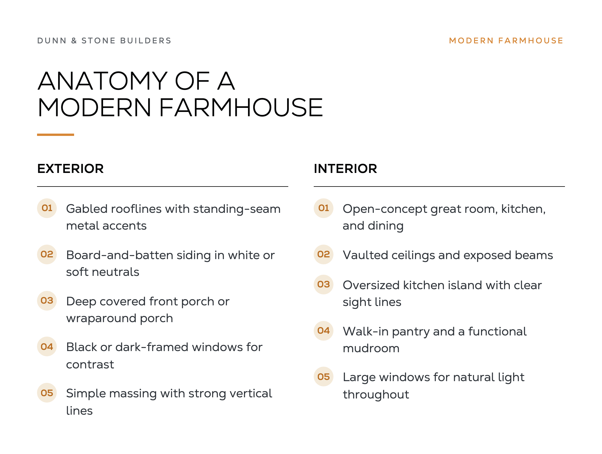 Modern farmhouse feature breakdown showing exterior elements like gabled roofs and board-and-batten siding alongside interior elements like open-concept living and vaulted ceilings