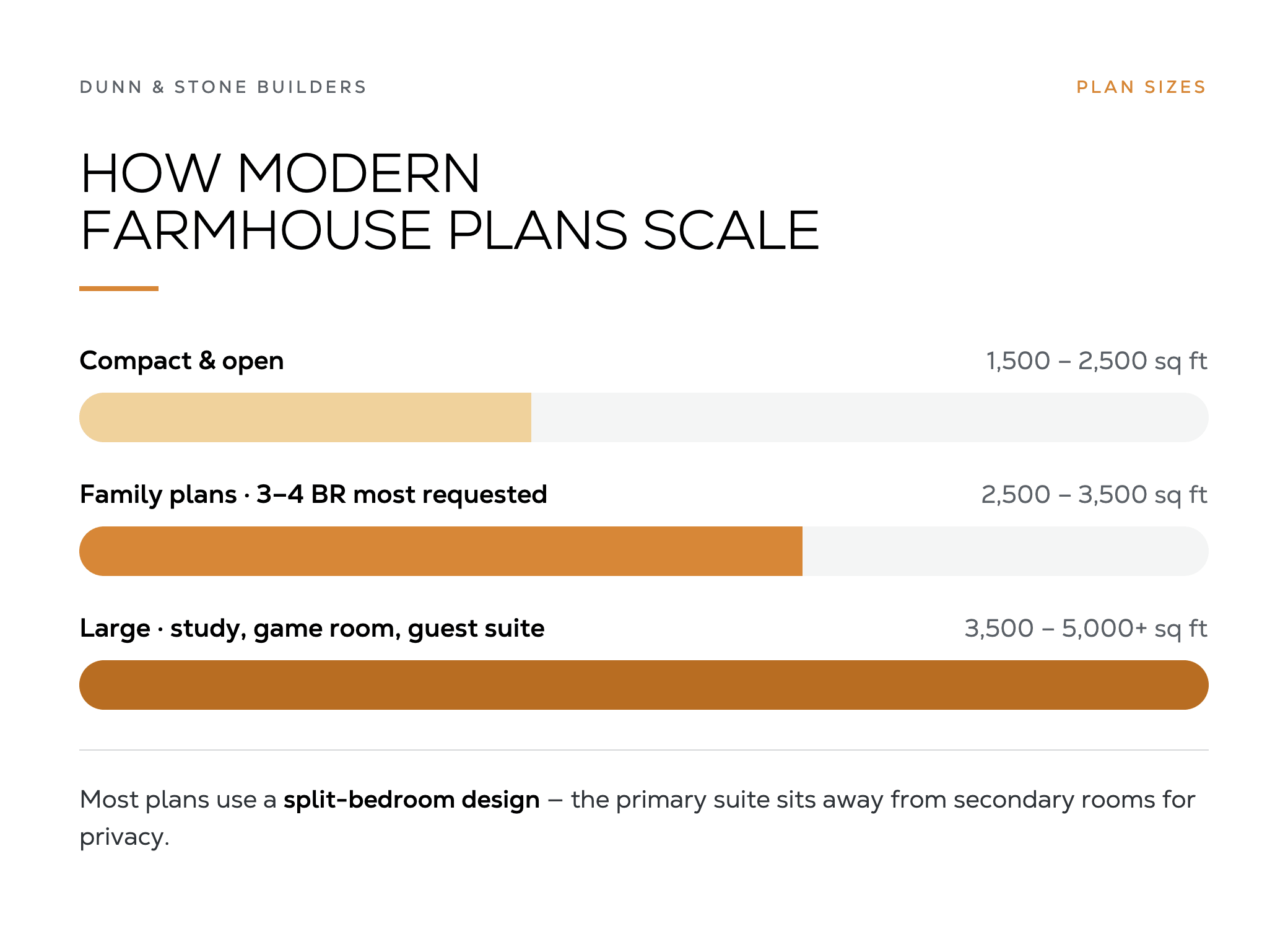 Chart of modern farmhouse plan sizes: compact 1,500 to 2,500 sq ft, family 3 to 4 bedroom 2,500 to 3,500 sq ft, and large 3,500 to 5,000-plus sq ft
