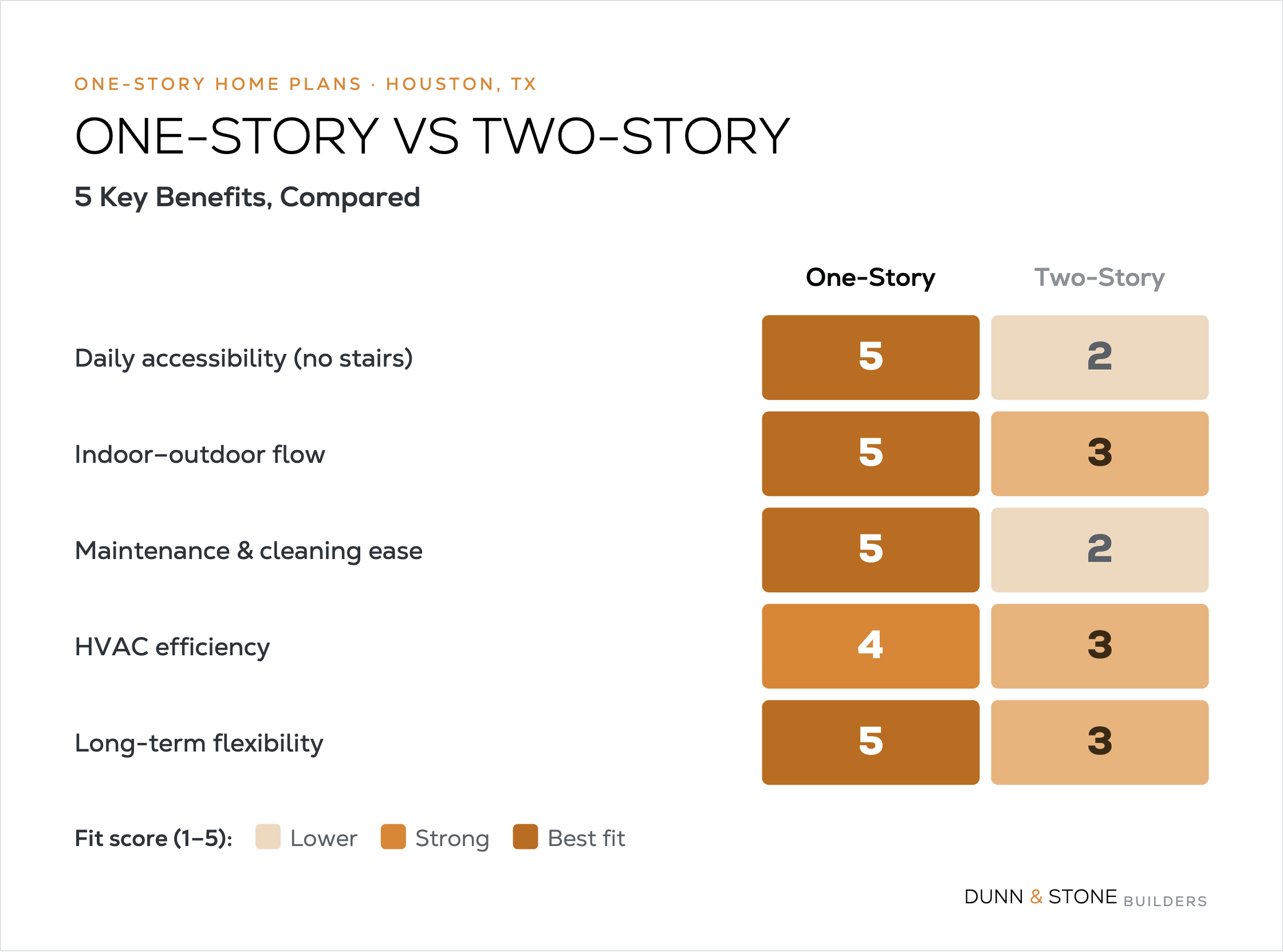 Heatmap comparing one-story vs two-story homes across 5 benefits — accessibility, indoor-outdoor flow, maintenance, HVAC, flexibility — with one-story scoring higher.