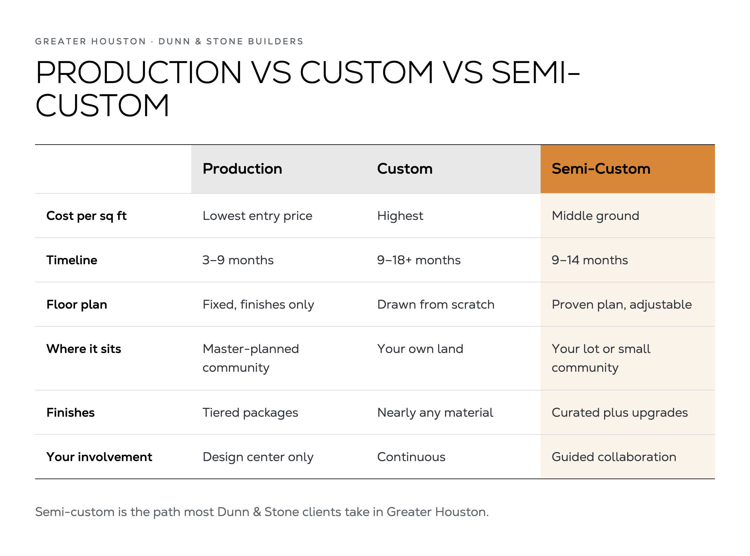 Comparison table of production, custom, and semi-custom homes across cost per square foot, timeline, floor plan flexibility, location, finishes, and buyer involvement, with semi-custom highlighted as the middle path.