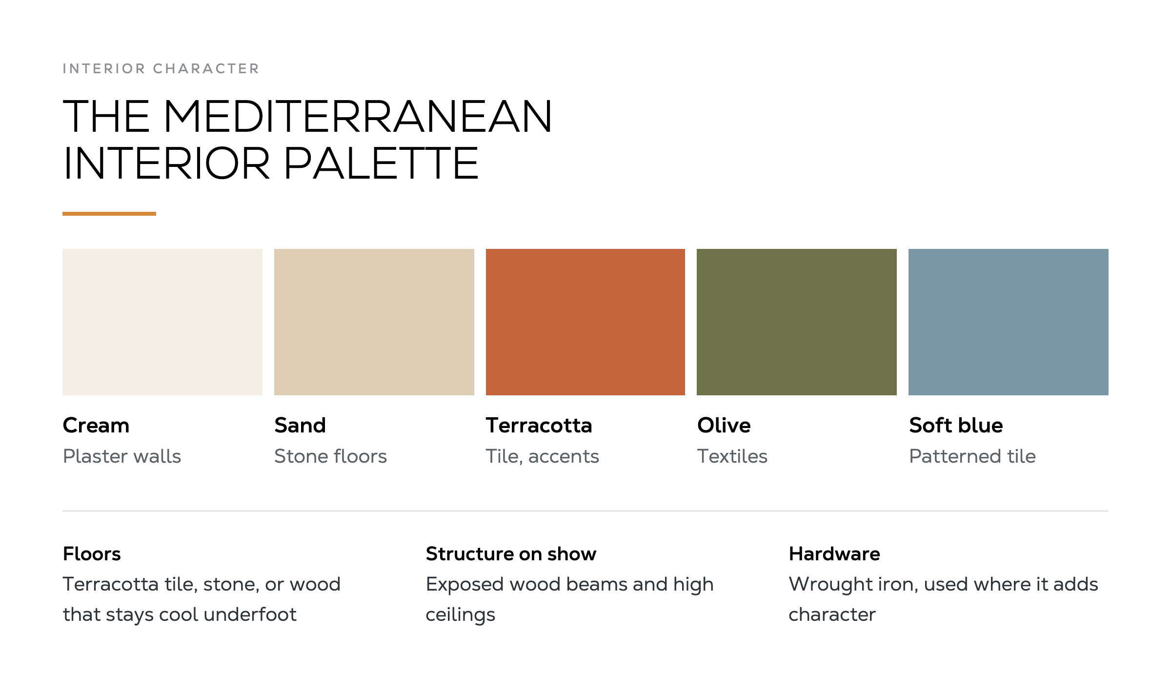 Mediterranean interior color palette shown as five swatches, cream, sand, terracotta, olive, and soft blue, with the materials each is used for plus notes on floors, exposed beams, and wrought-iron hardware.