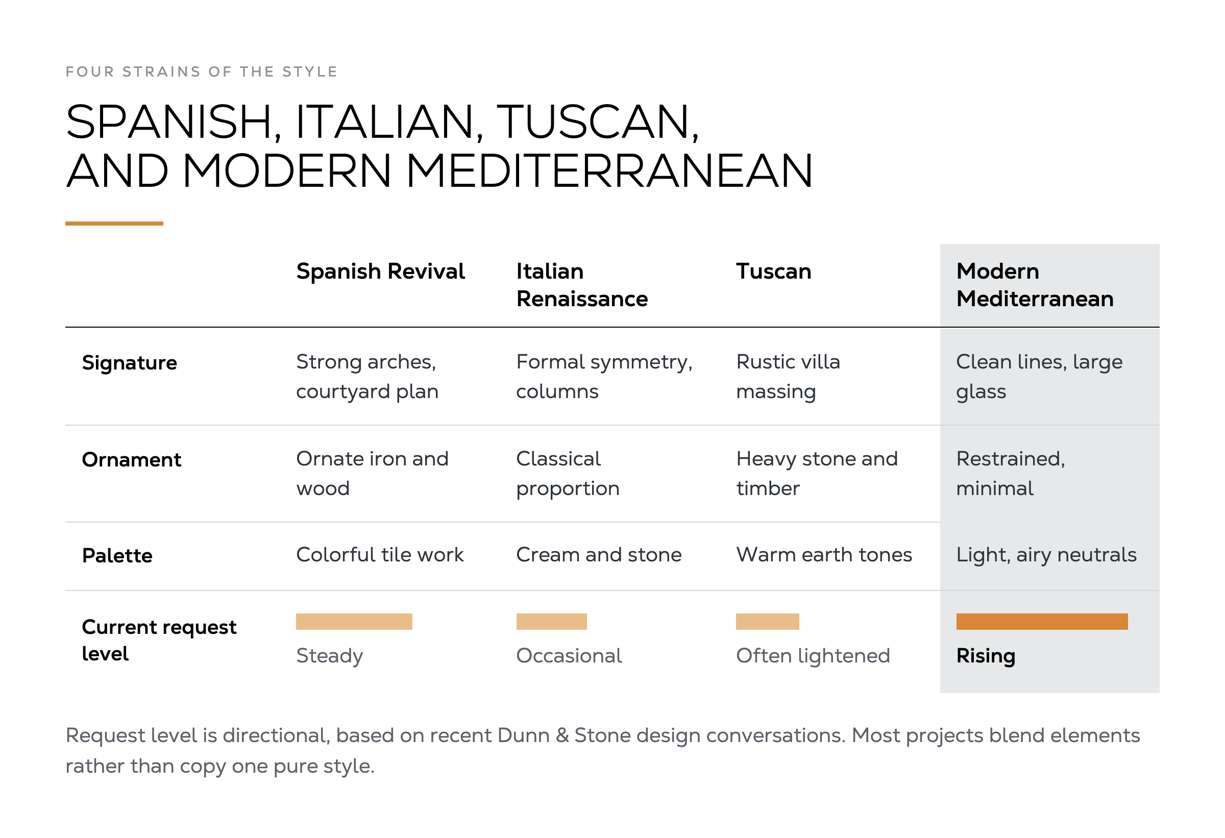 Table comparing Spanish Revival, Italian Renaissance, Tuscan, and Modern Mediterranean styles by signature, ornament, palette, and current request level, with Modern Mediterranean shown as rising.