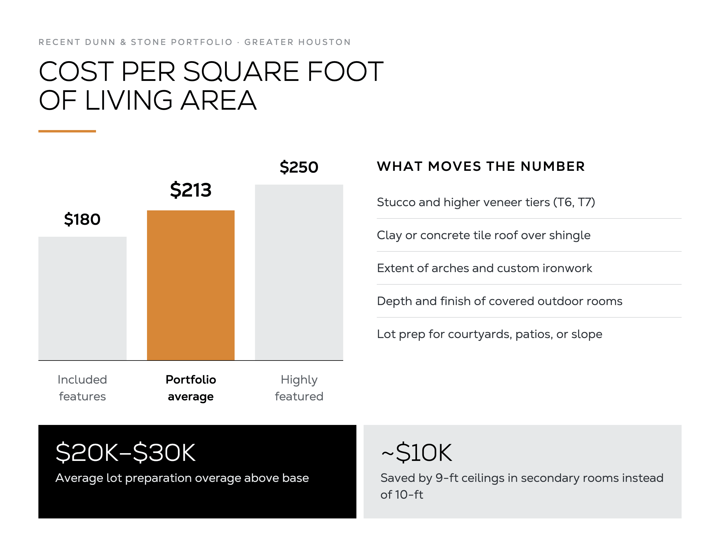 Bar chart of Dunn & Stone cost per square foot of living area: $180 for included features, $213 portfolio average, and $250 for highly featured or smaller-footprint homes, with cost drivers and callouts for $20,000 to $30,000 lot prep overage and about $10,000 saved with 9-foot secondary ceilings.