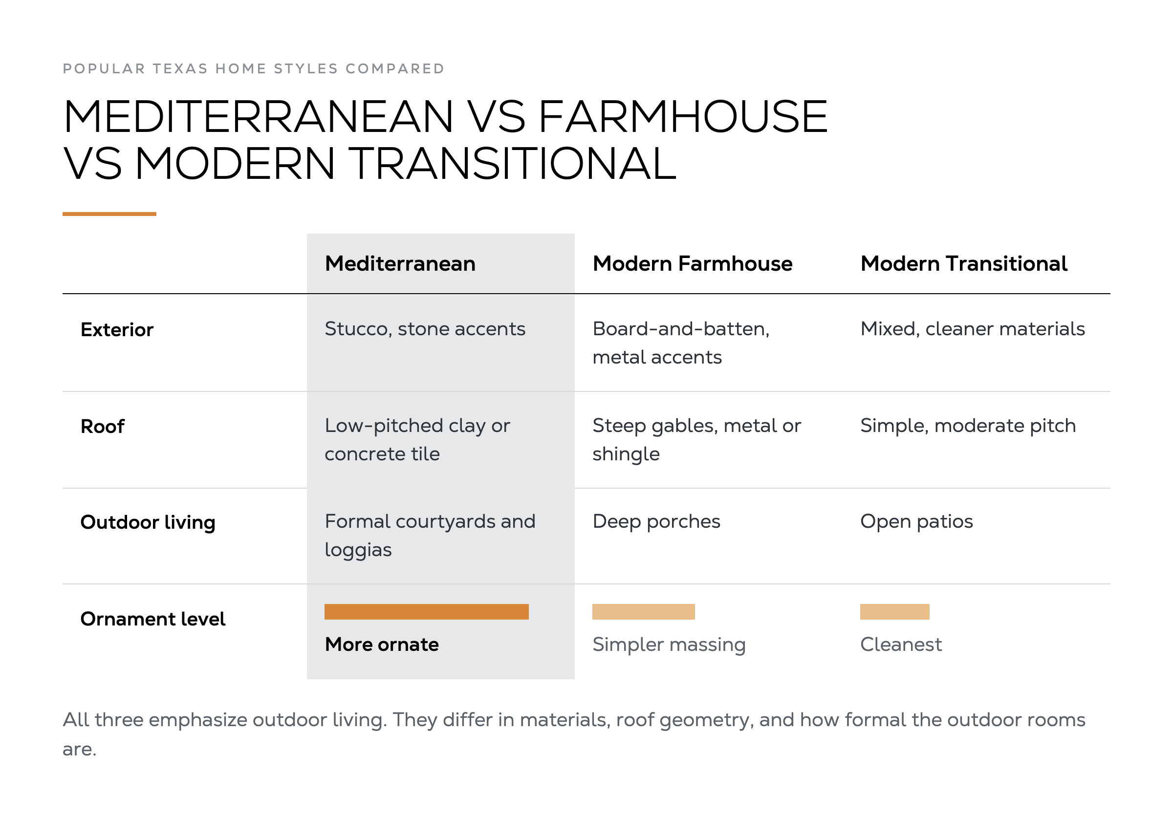 Matrix comparing Mediterranean, Modern Farmhouse, and Modern Transitional Texas home styles by exterior material, roof, outdoor living, and ornament level.