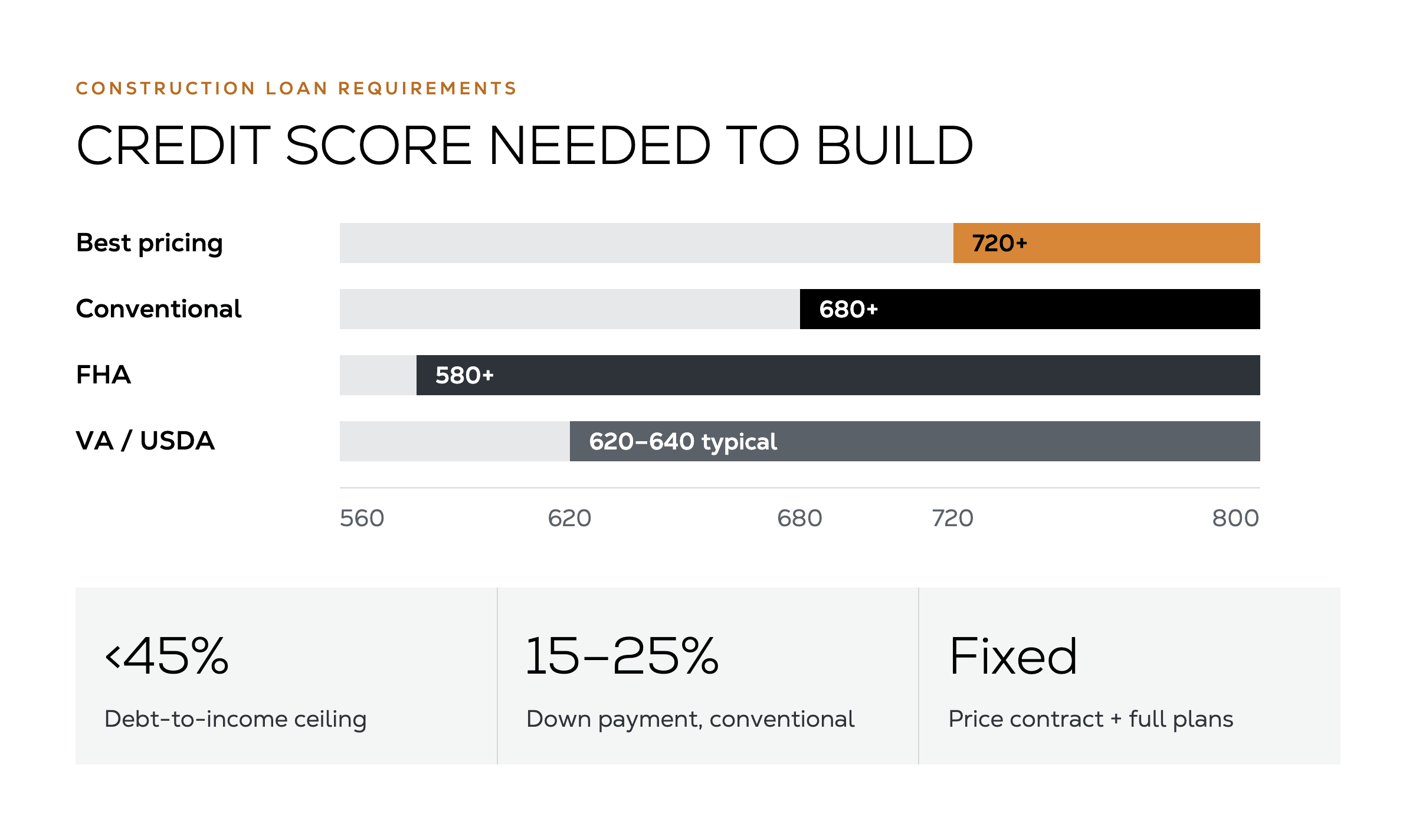 Bar chart of minimum credit scores for construction loans: FHA from 580, VA and USDA typically 620–640, conventional 680 or higher, and 720 or higher for best pricing, with debt-to-income under 45% and 15–25% down.
