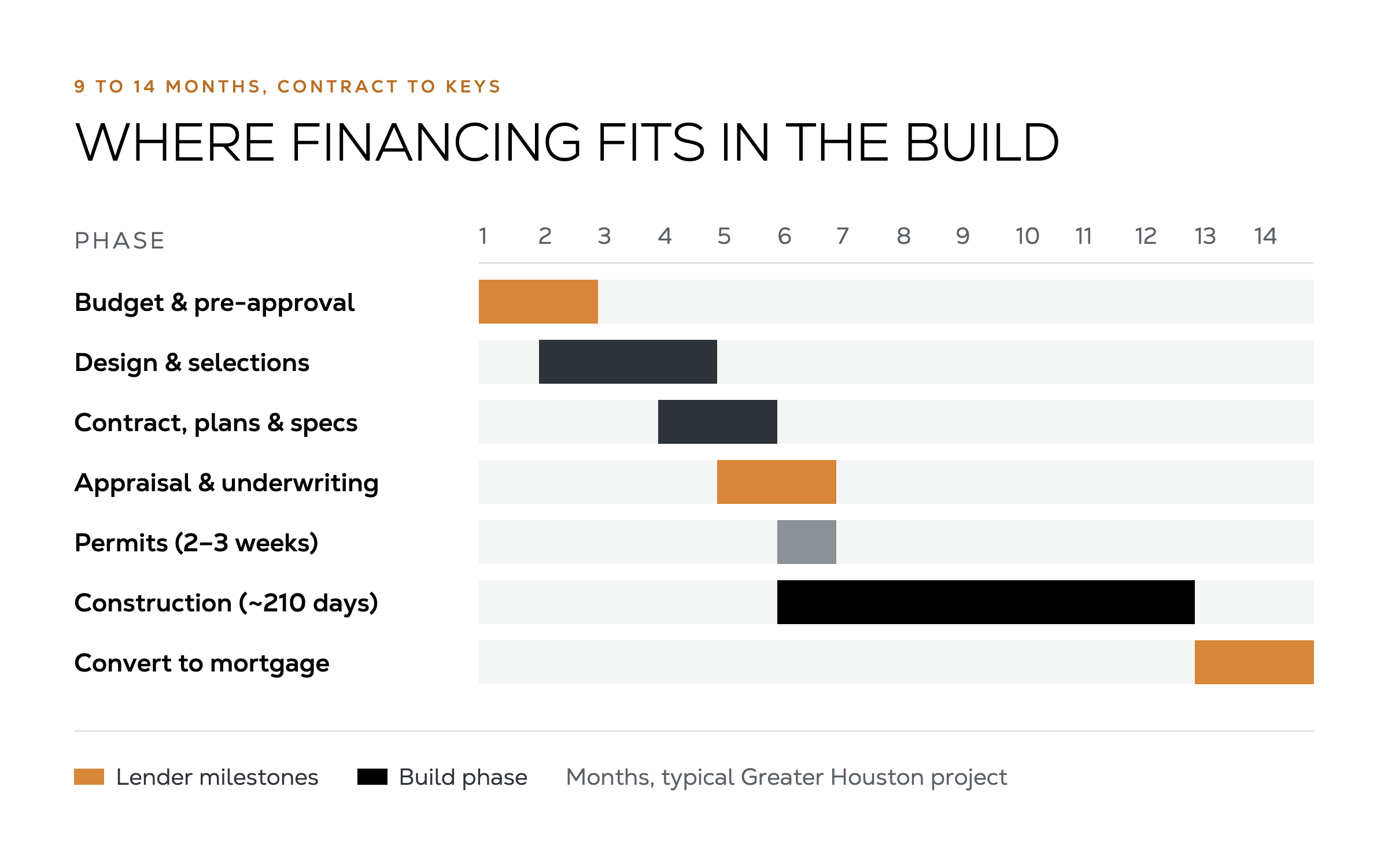 Gantt chart of a 9 to 14 month custom home timeline showing budget and pre-approval, design and selections, contract and plans, appraisal and underwriting, permitting in two to three weeks, roughly 210 days of construction, and conversion to a permanent mortgage.