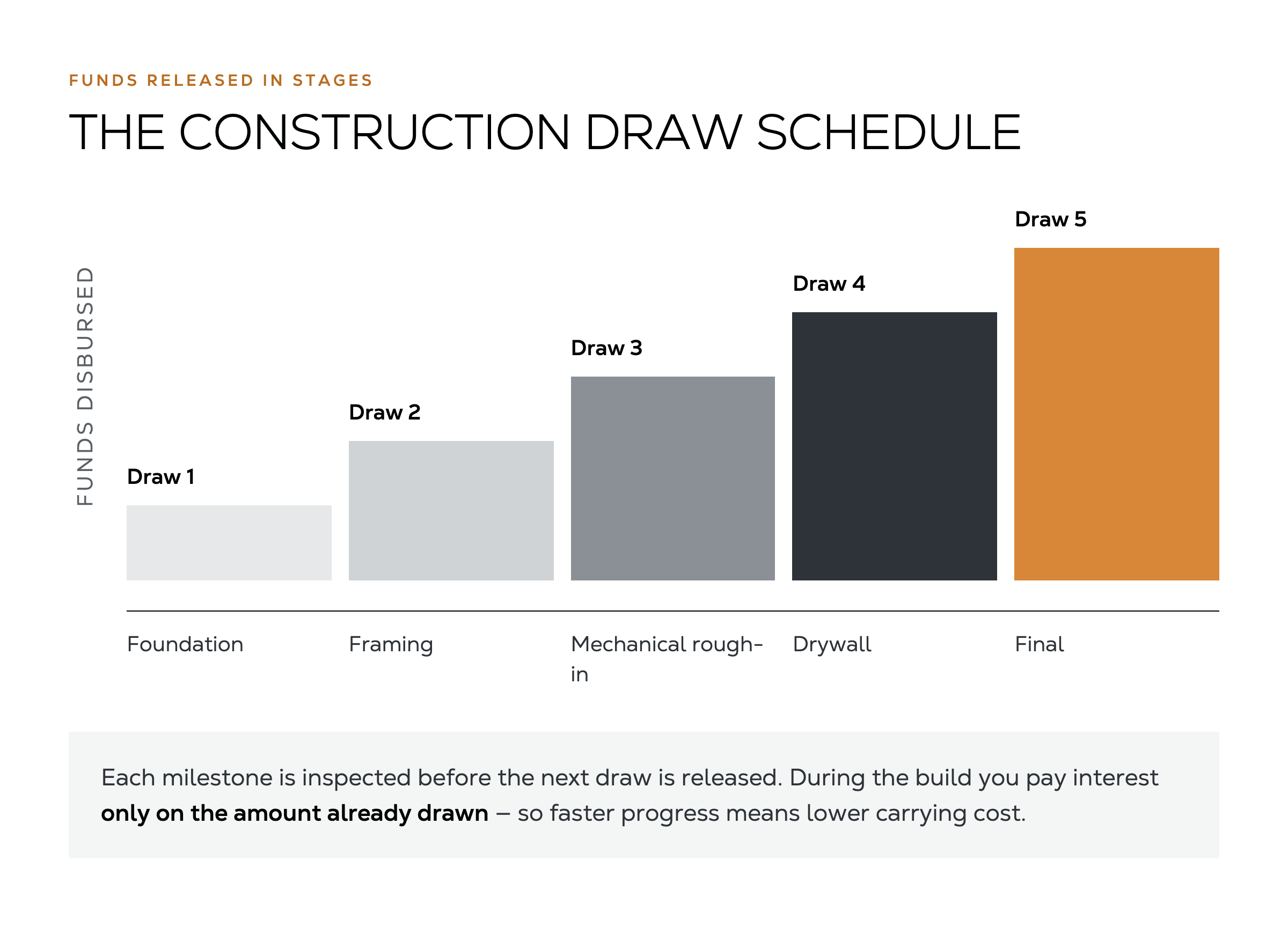 Step chart of a construction loan draw schedule showing funds released in five stages after inspection at foundation, framing, mechanical rough-in, drywall, and final, with interest paid only on the amount drawn.