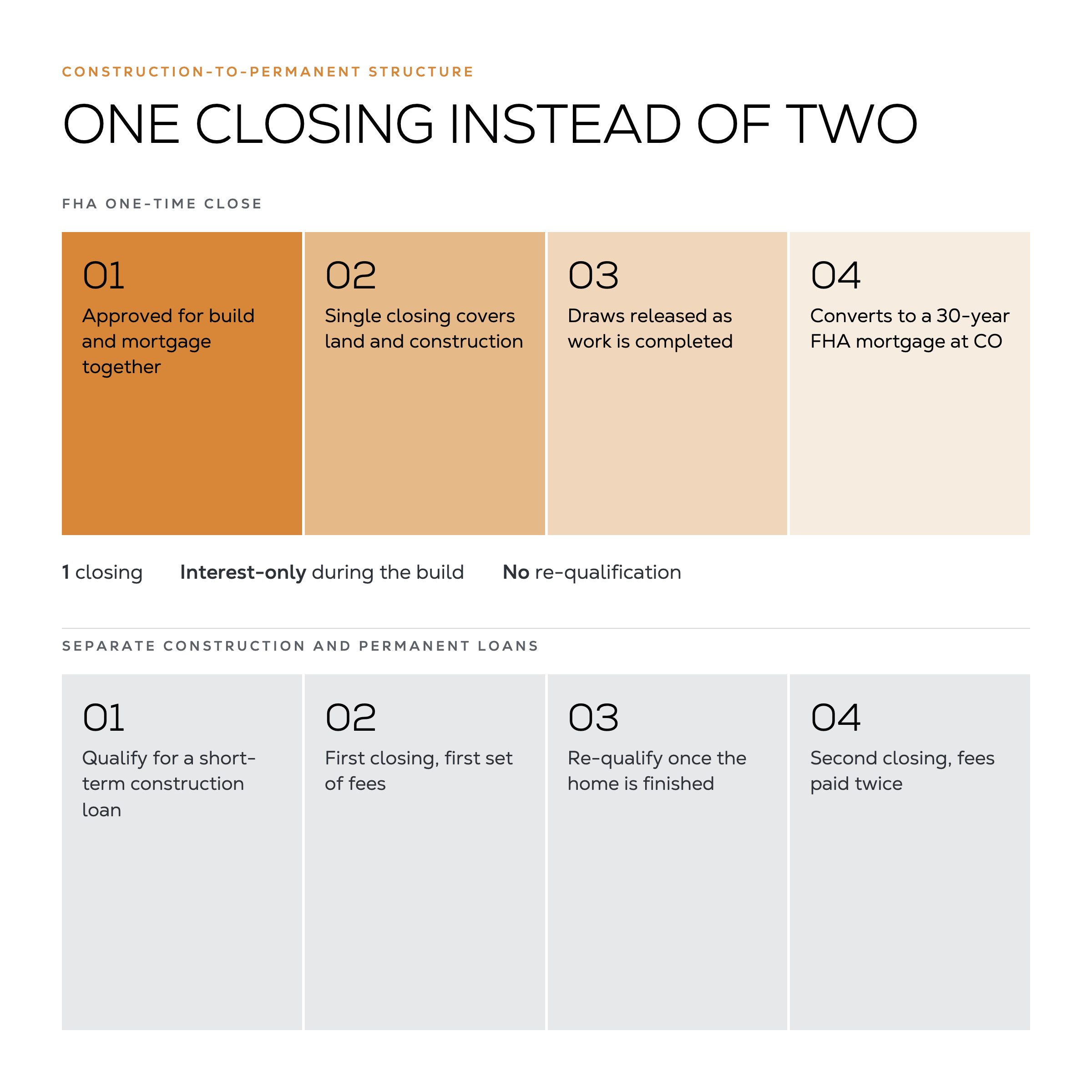 Flow diagram comparing the four steps of an FHA one-time close construction loan to a two-loan process with two closings.