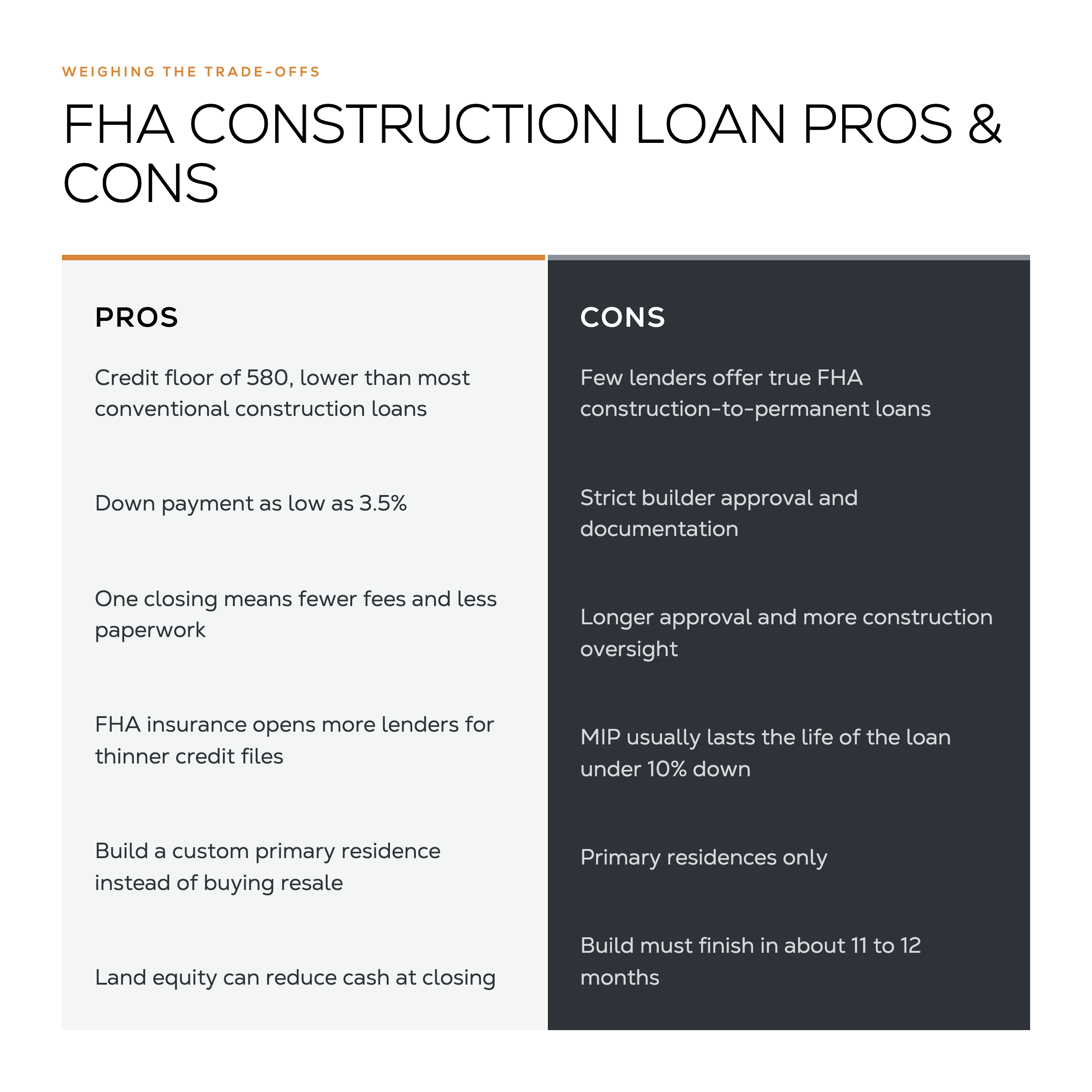 Side-by-side list of FHA construction loan pros and cons, from a 580 credit floor to mortgage insurance for the life of the loan.