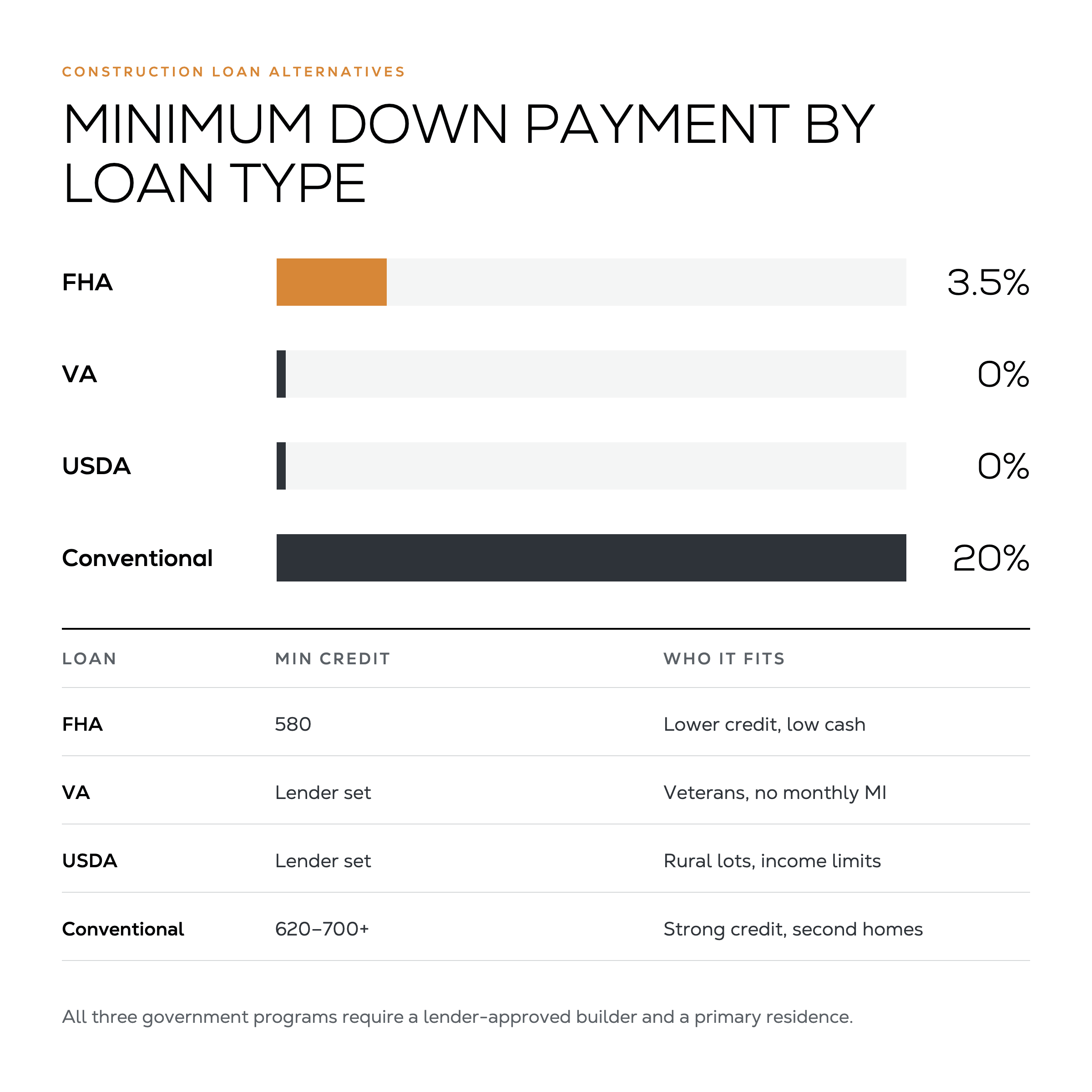 Bar chart and table comparing minimum down payment and credit score for FHA, VA, USDA, and conventional construction loans.