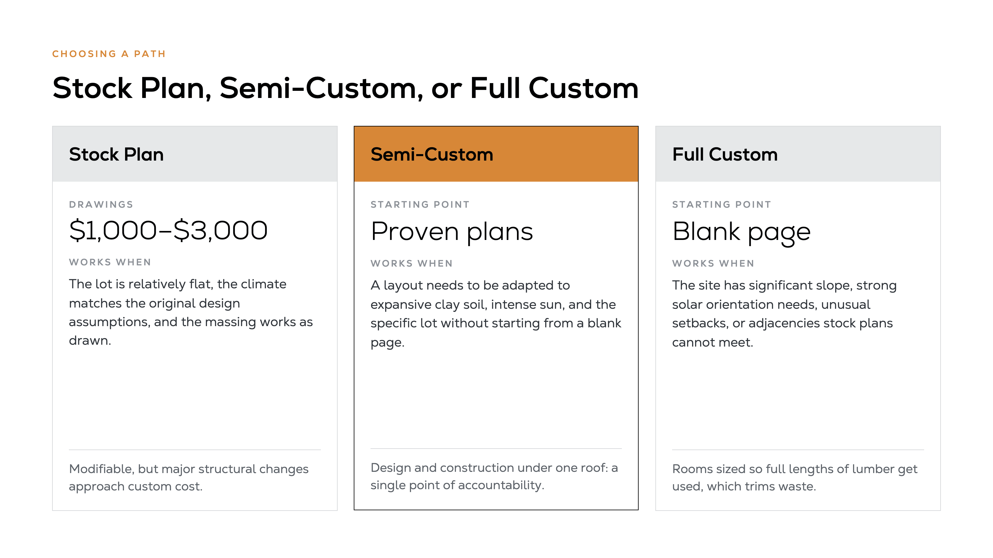 Three-column comparison of stock plans at $1,000 to $3,000 for drawings, semi-custom plans starting from proven layouts, and full custom design, showing when each approach works best.