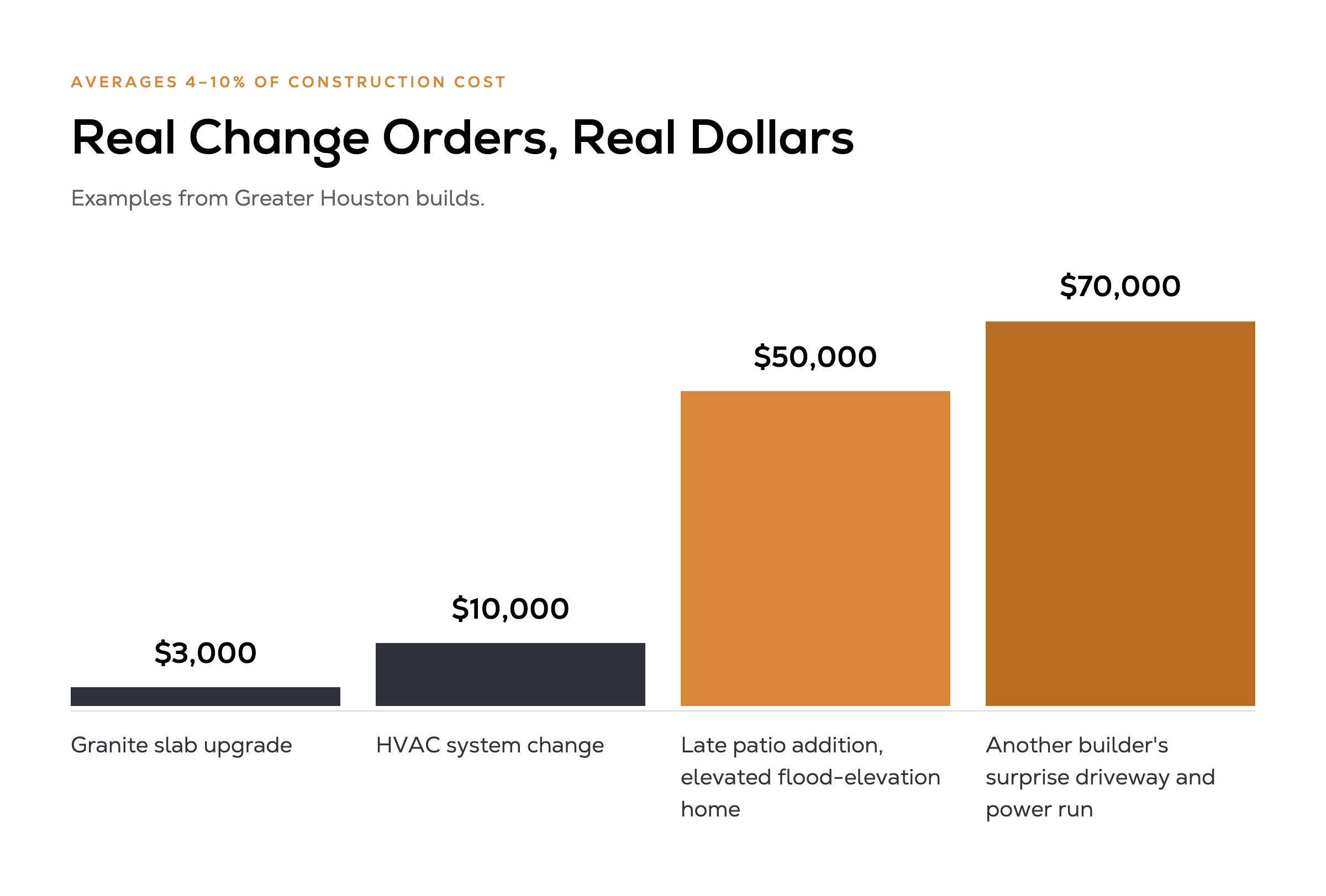 Bar chart of real change order costs on Houston-area builds: $3,000 granite slab upgrade, $10,000 HVAC system change, $50,000 late patio addition on a flood-elevation home, and a $70,000 surprise driveway and power run from another builder.