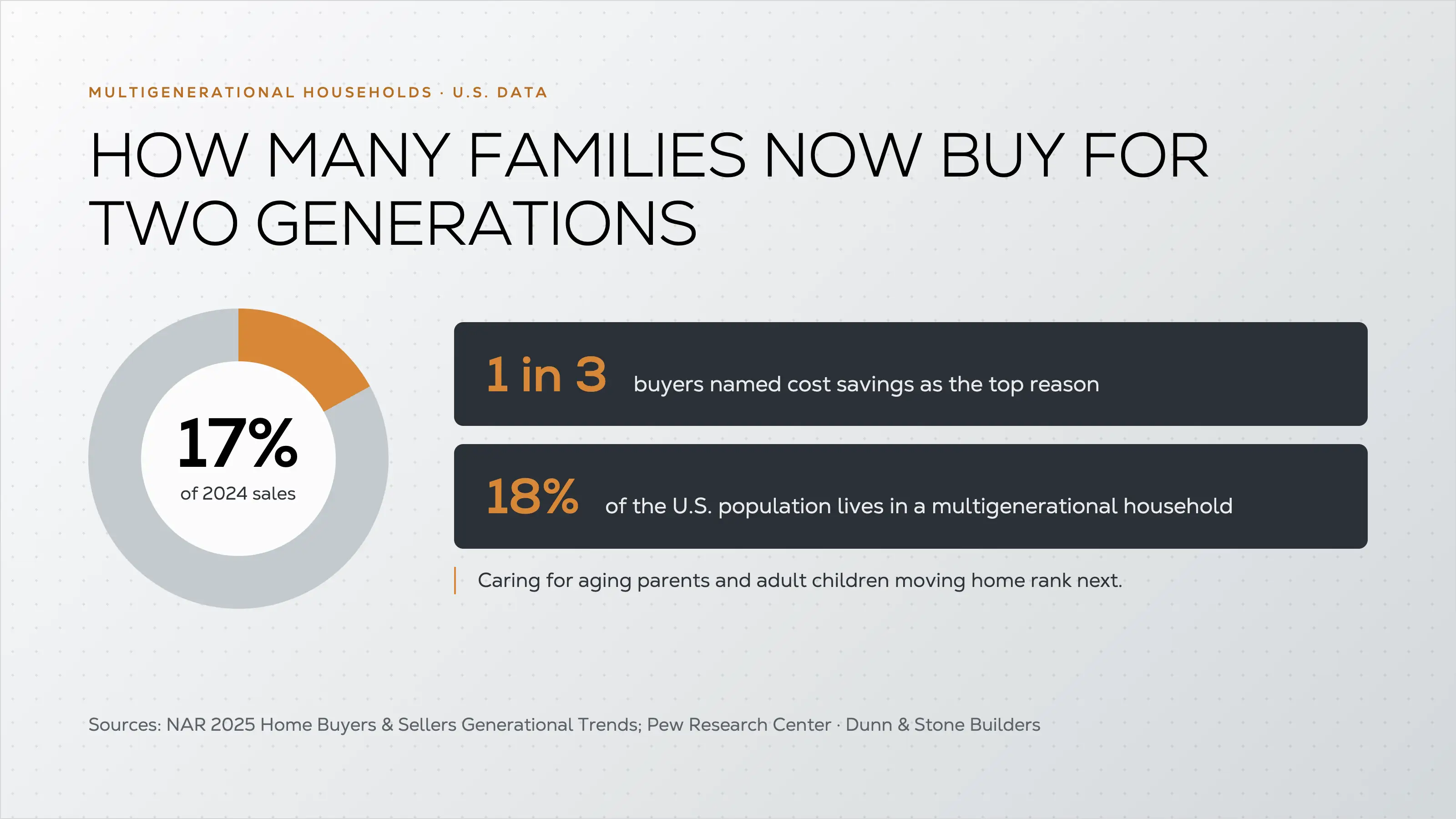 Pie chart showing 17% of homes sold in 2024 were bought by multigenerational households, with 1 in 3 buyers citing cost savings and 18% of the U.S. population living in multigenerational homes.