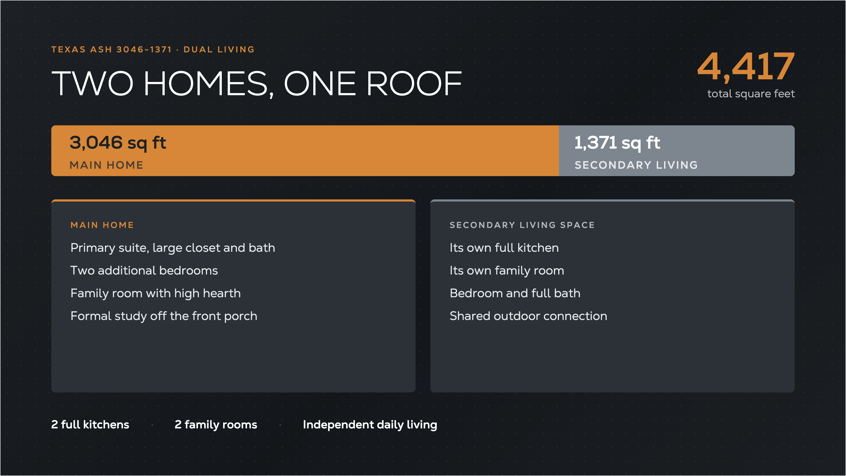 Square footage breakdown of the Texas Ash 3046-1371 dual-living plan: a 3,046 sq ft main home plus a 1,371 sq ft secondary living space totaling 4,417 sq ft, with two full kitchens and two family rooms.