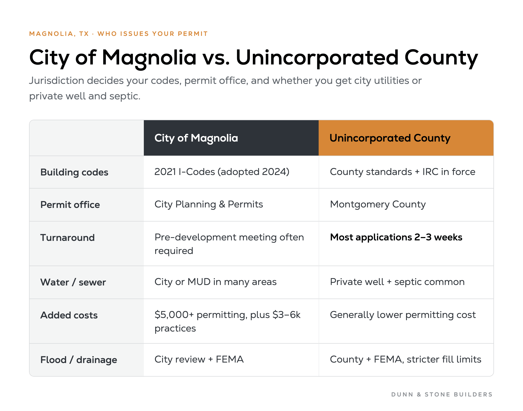 Comparison table of building on your land in the City of Magnolia versus unincorporated Montgomery County, Texas, covering building codes, permit office, turnaround, water and sewer, added costs, and flood and drainage rules.
