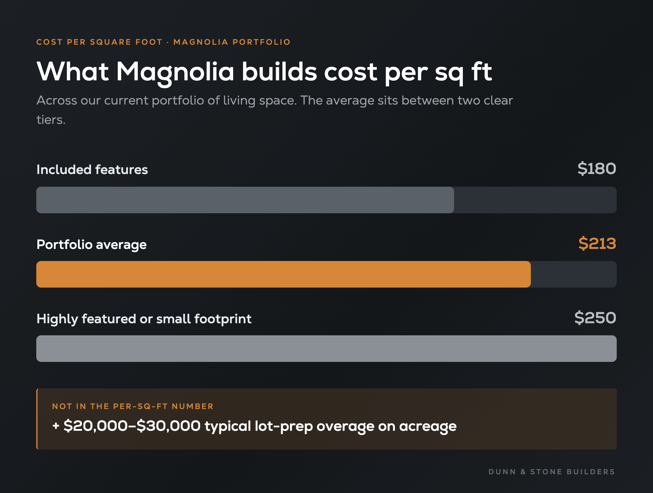 Bar chart of Magnolia, TX custom home cost per square foot: $180 for included features, $213 portfolio average, and $250 for highly featured or small-footprint homes, plus a $20,000–$30,000 typical lot-preparation overage.