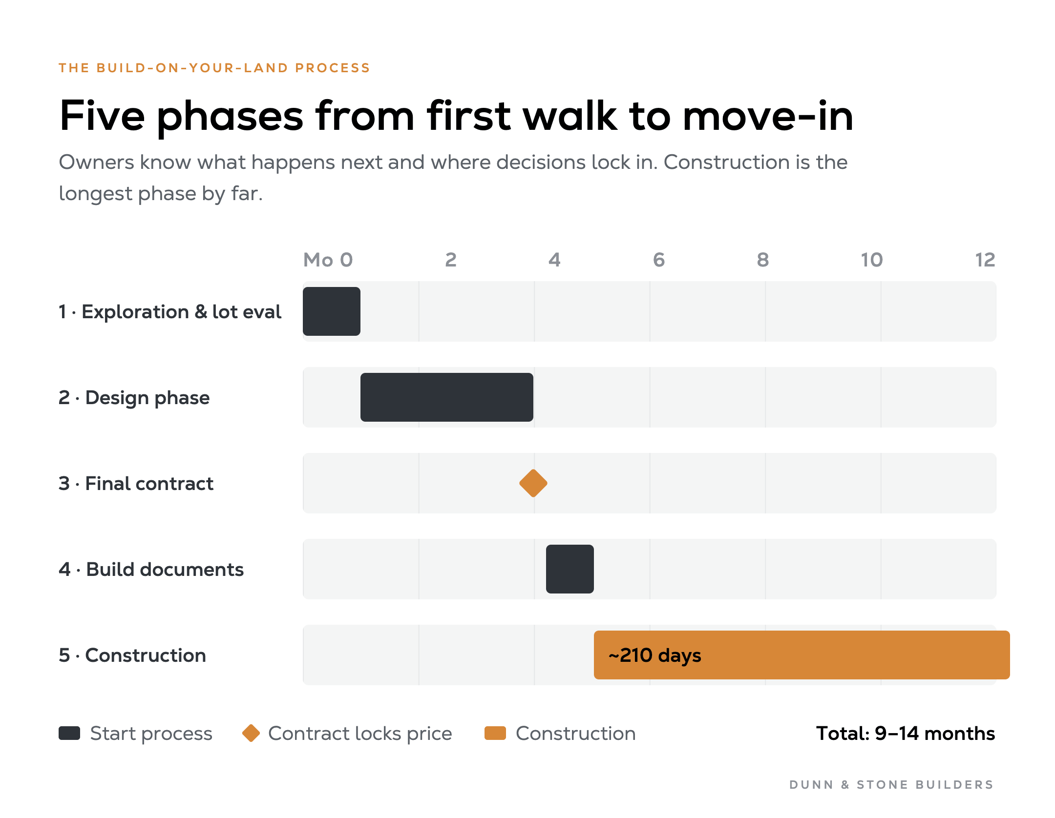 Gantt-style timeline of the five-phase build-on-your-land process in Magnolia, TX — exploration, design, final contract, build documents, and roughly 210 days of construction — spanning a total of 9 to 14 months.