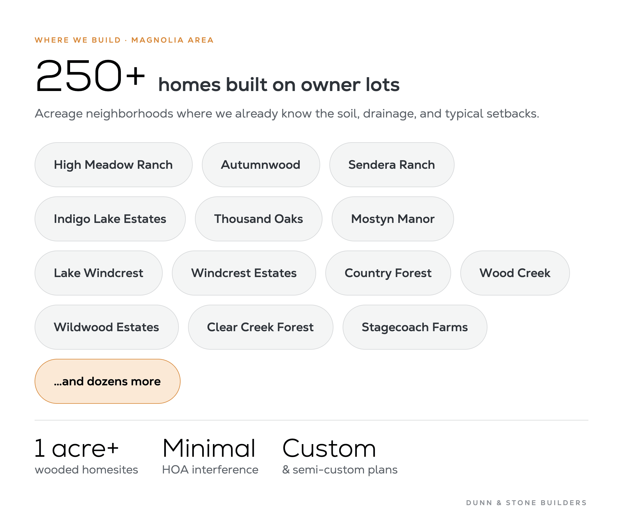 List of Magnolia, TX acreage communities where Dunn & Stone Builders has built 250-plus homes on owner lots, including High Meadow Ranch, Sendera Ranch, Indigo Lake Estates, and Lake Windcrest.