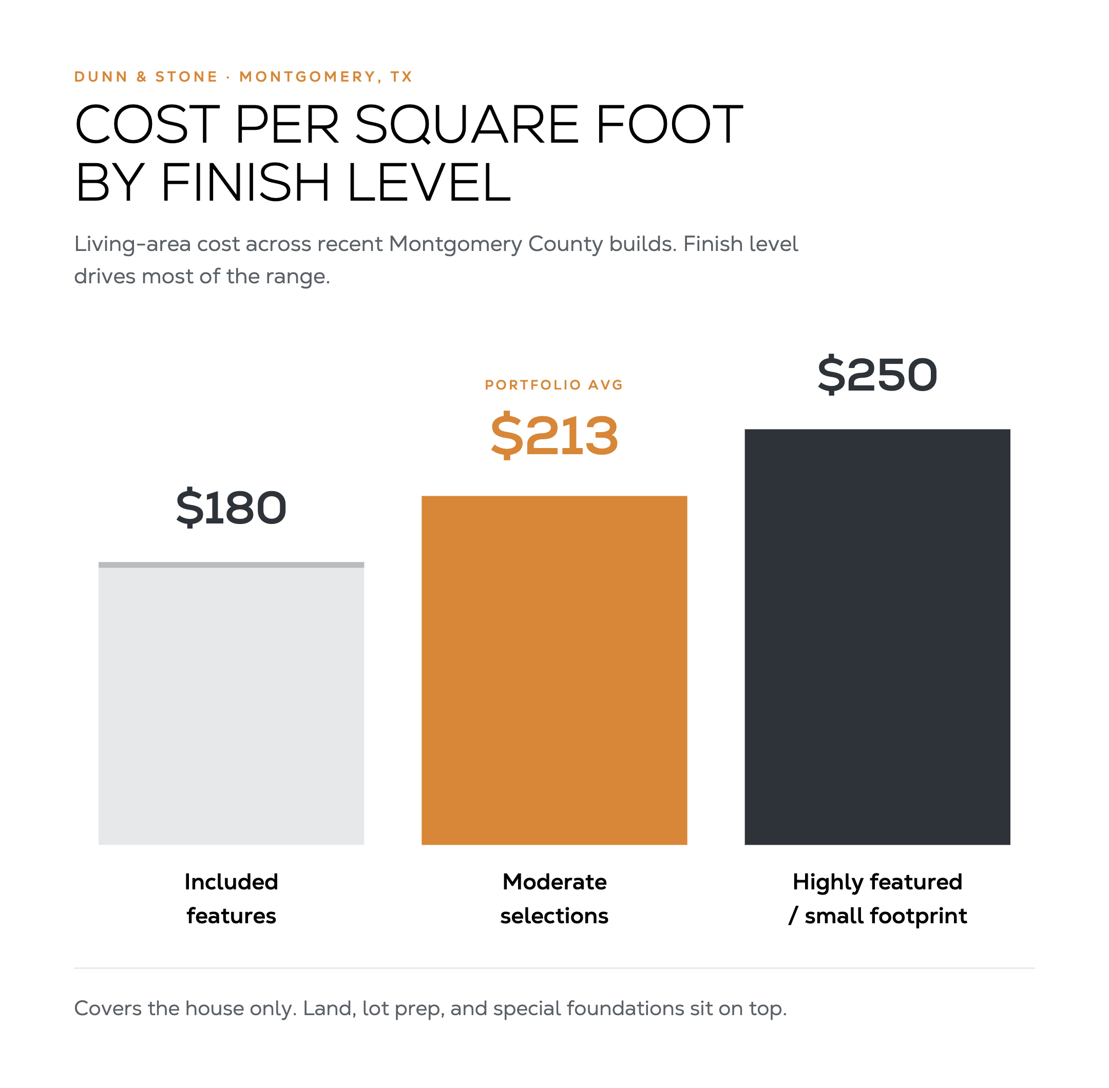 Bar chart of custom home cost per square foot in Montgomery County, Texas: included features $180, moderate selections (portfolio average) $213, and highly featured or small-footprint homes $250.