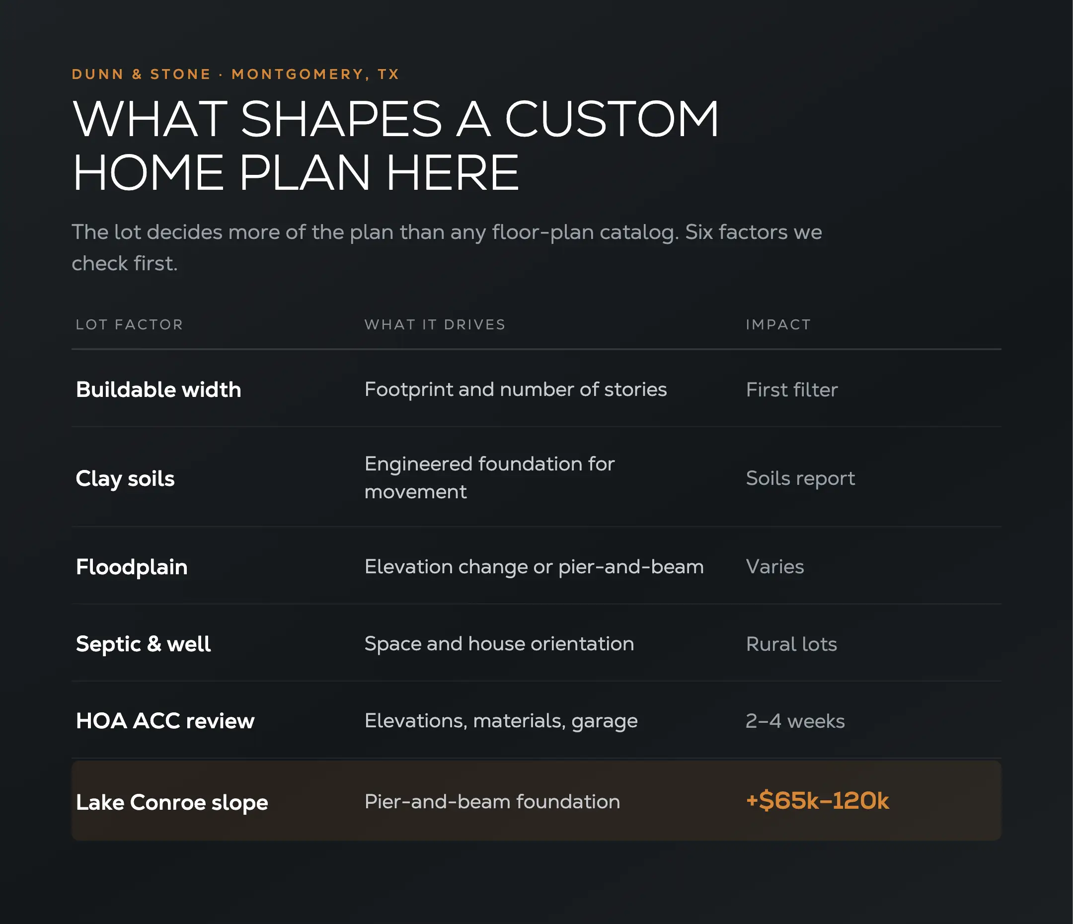 Table of lot factors that shape a custom home plan in Montgomery County: buildable width, clay soils, floodplain, septic and well, HOA architectural review (2–4 weeks), and Lake Conroe slope adding $65,000–$120,000 for pier-and-beam foundations.