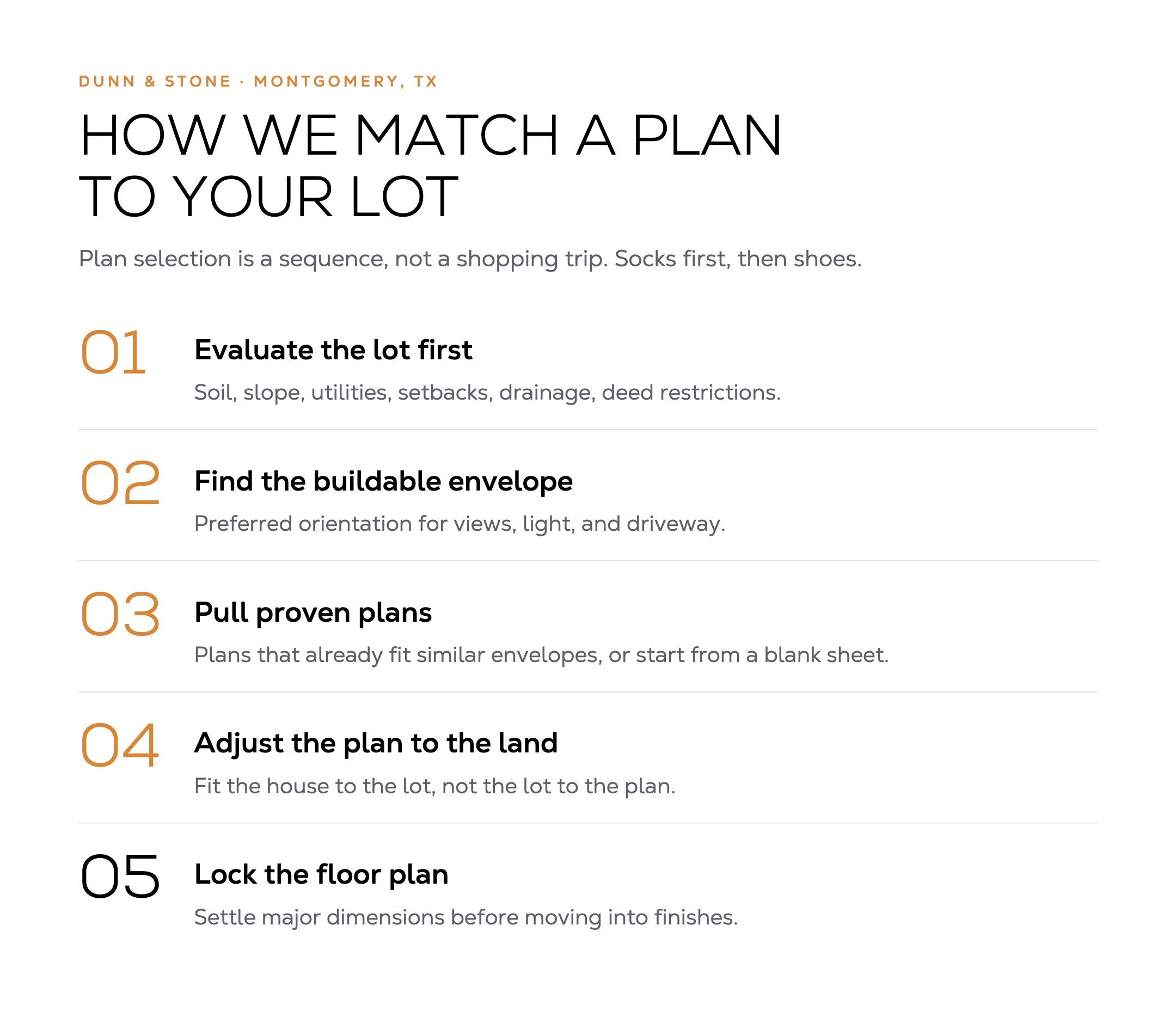 Five-step process for matching a floor plan to your lot: evaluate the lot first, find the buildable envelope, pull proven plans, adjust the plan to the land, then lock the floor plan before finishes.