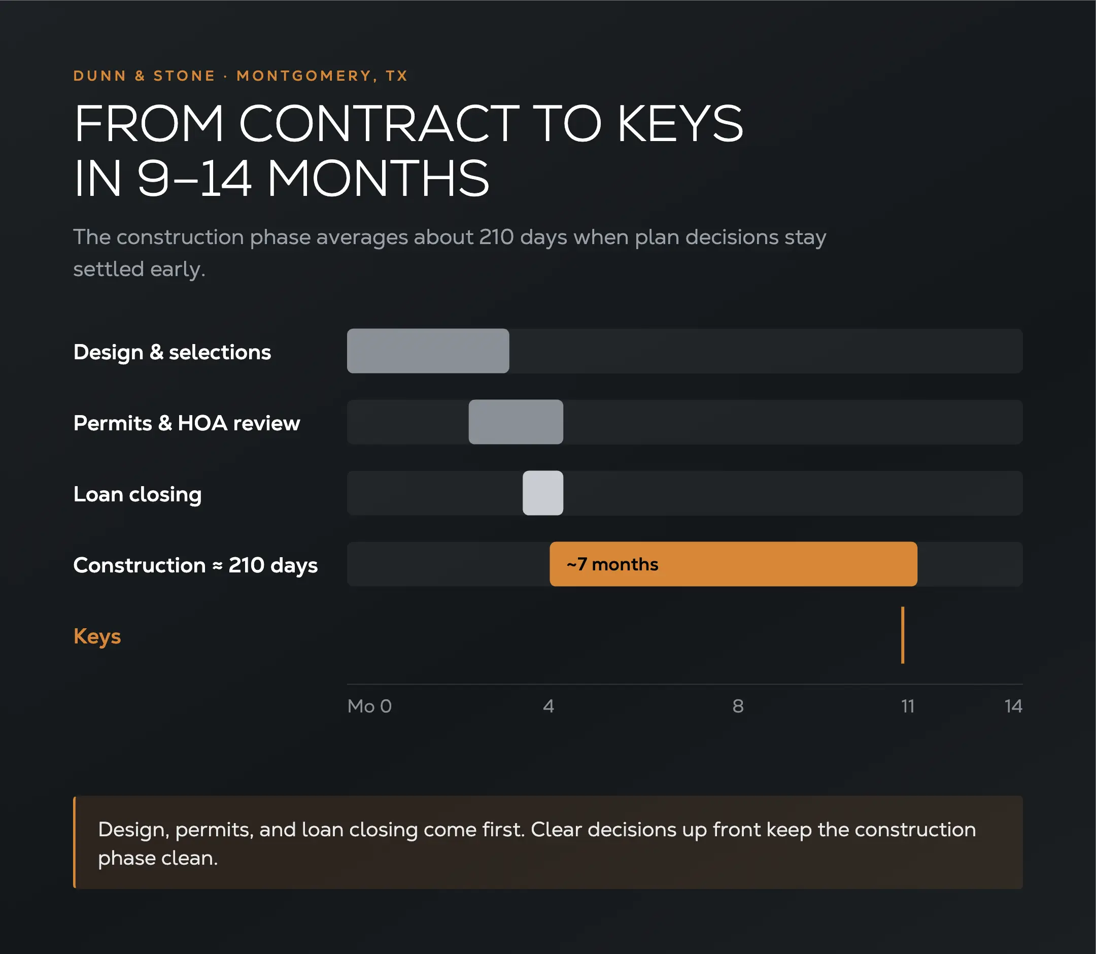 Gantt chart of a Montgomery County home build from contract to keys in 9–14 months, showing design and selections, permits and HOA review, loan closing, and a construction phase of about 210 days (roughly 7 months).