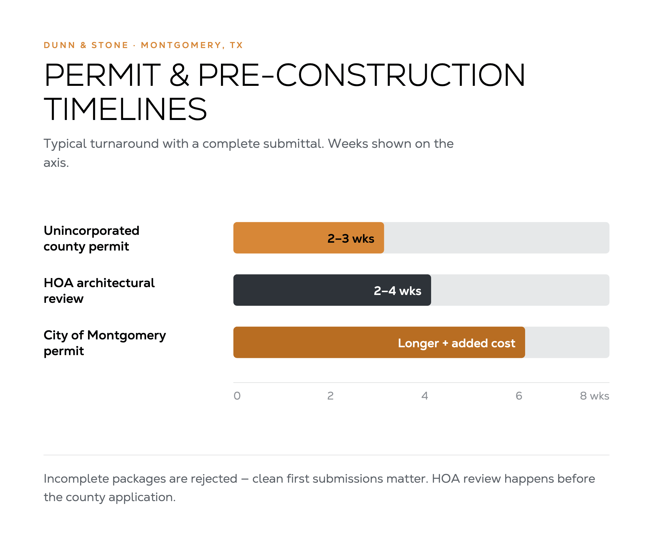 Bar chart of Montgomery County pre-construction timelines in weeks: unincorporated county permit 2–3 weeks, HOA architectural review 2–4 weeks, and City of Montgomery permit taking longer with added cost.