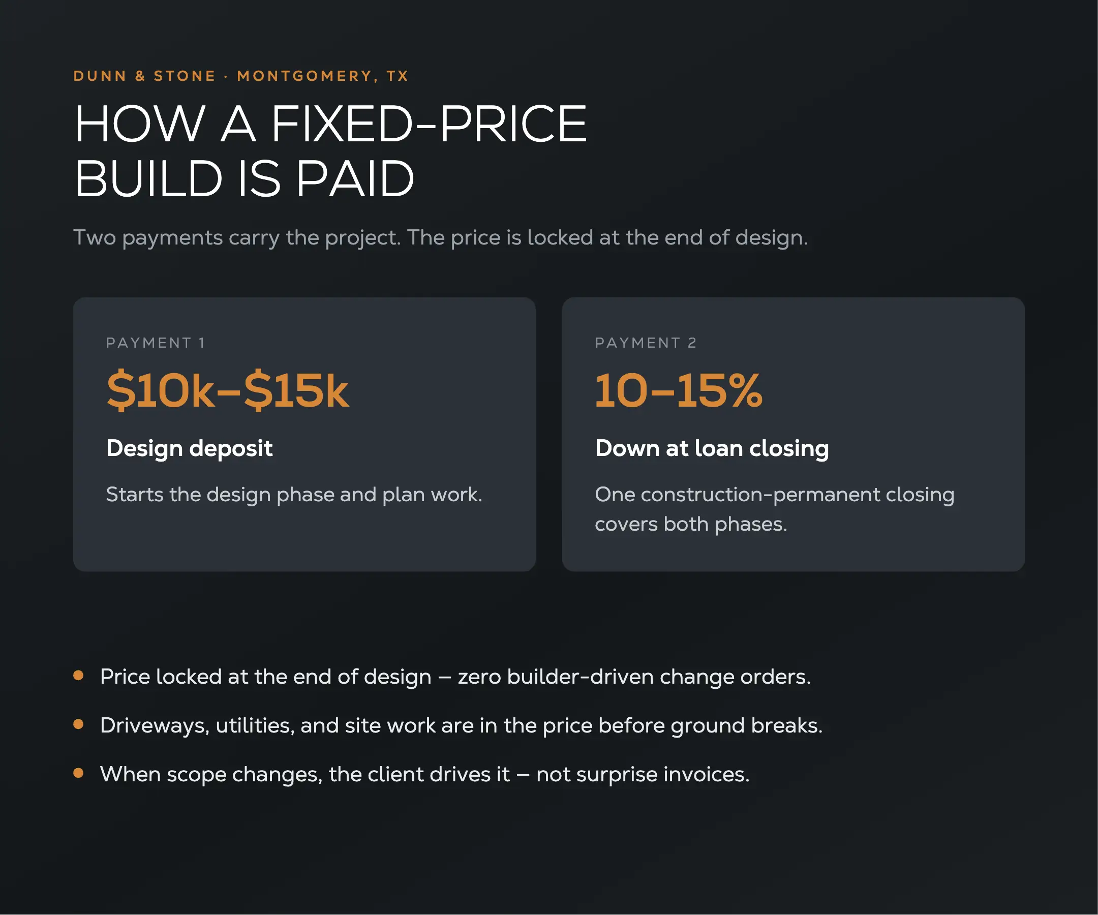 Diagram of how a fixed-price custom home build is paid: a $10,000–$15,000 design deposit, then 10–15% down at the construction-permanent loan closing, with the price locked at the end of design.