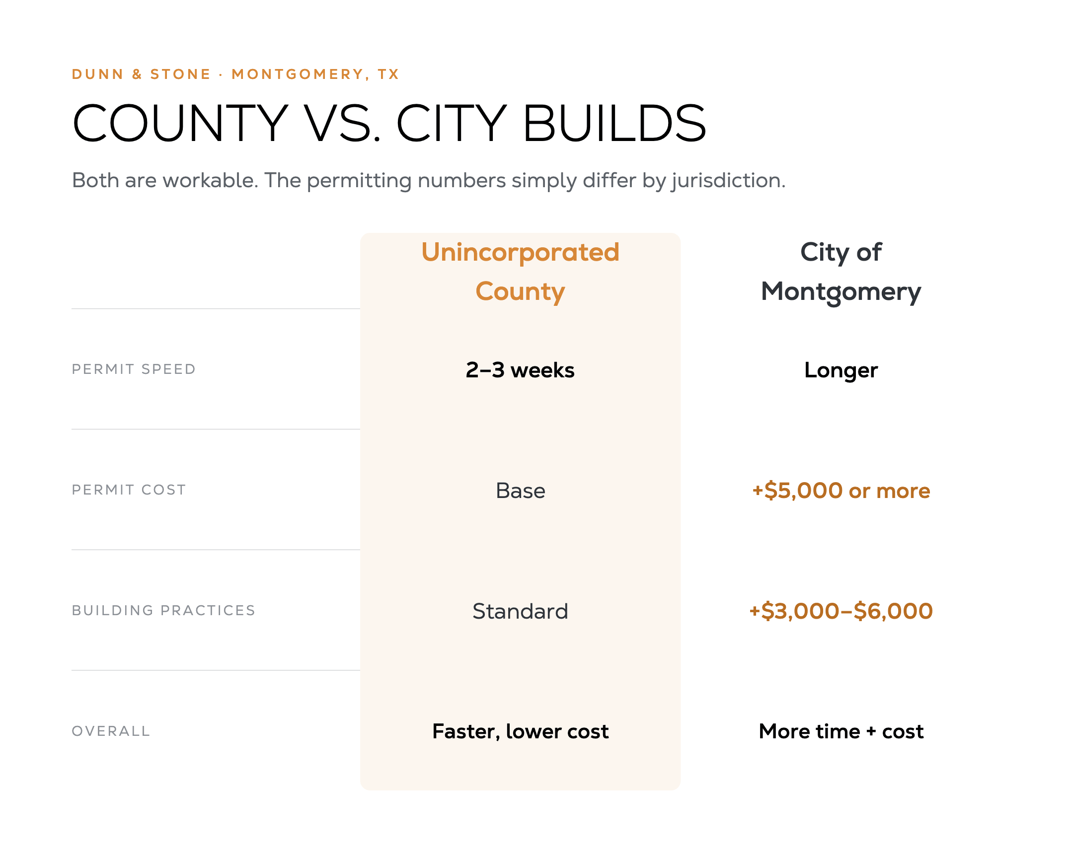 Comparison table of unincorporated county versus City of Montgomery builds: county permits take 2–3 weeks at base cost, while city permits take longer and add $5,000 or more plus $3,000–$6,000 in building practices.