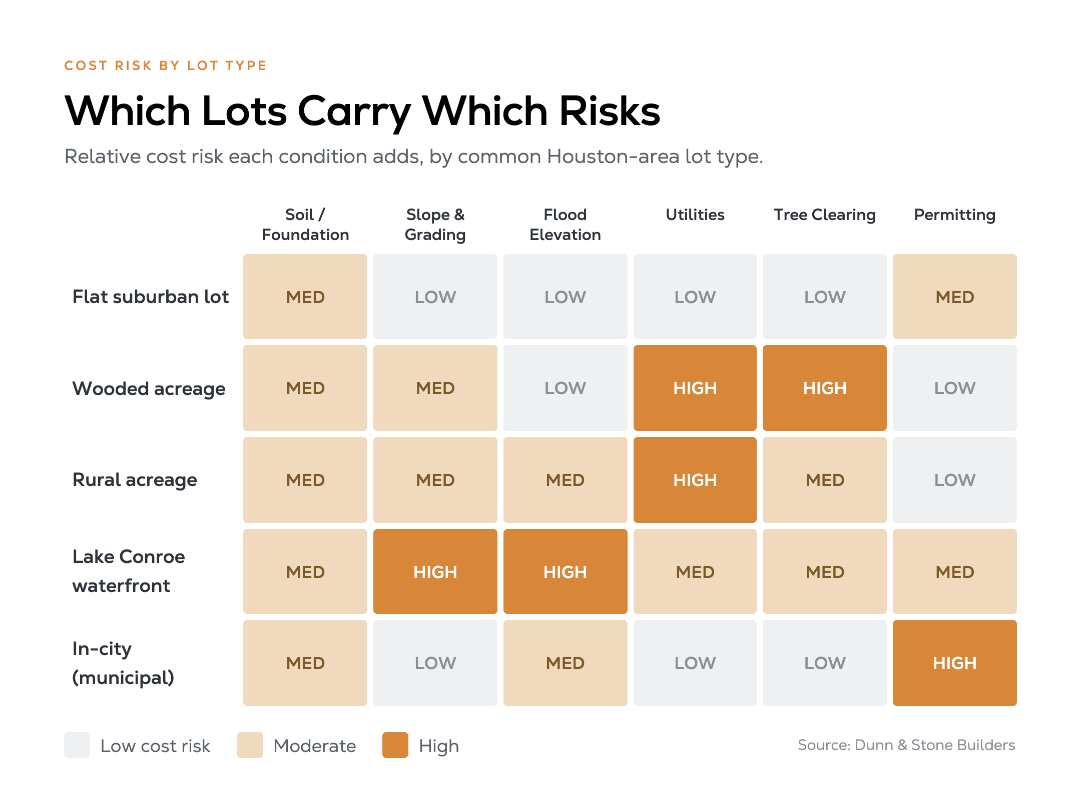 Heatmap rating cost risk (low, moderate, high) for six homesite conditions across five Houston-area lot types, including flat suburban, wooded acreage, rural acreage, Lake Conroe waterfront, and in-city lots.
