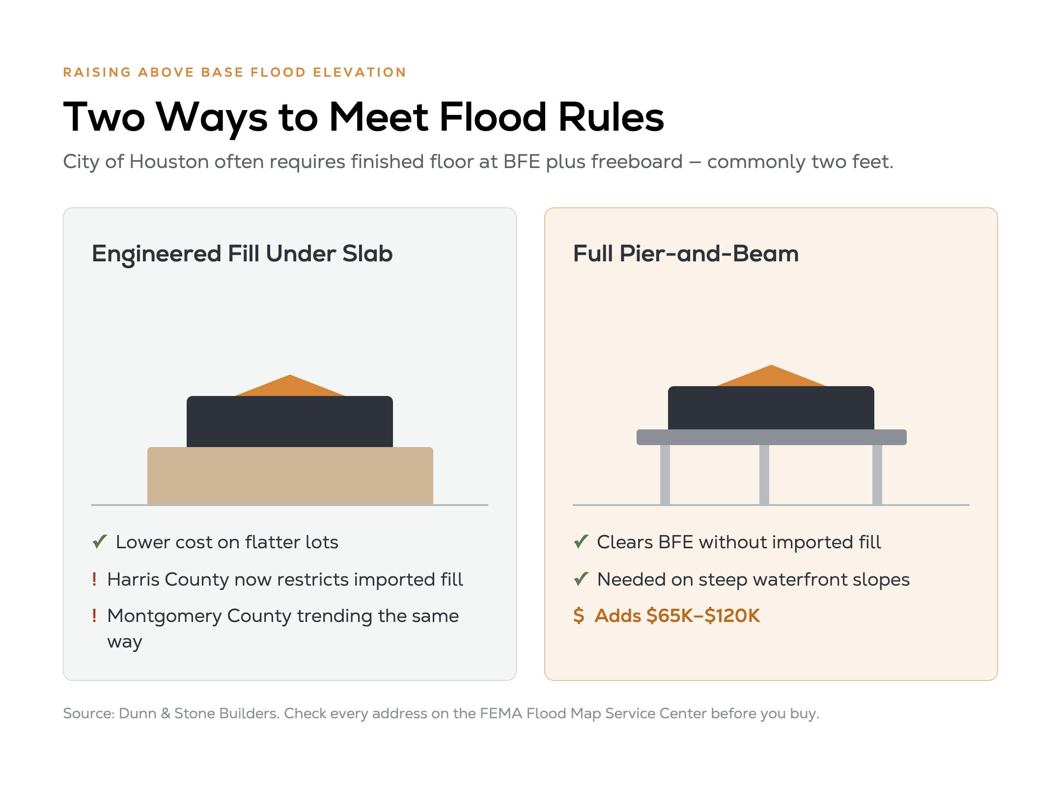 Diagram comparing two ways to raise a Houston home above Base Flood Elevation: engineered fill under the slab versus full pier-and-beam construction, which adds $65K–$120K.