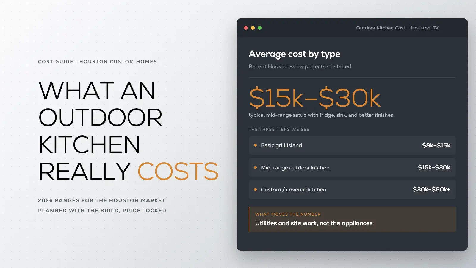 Hero graphic for Dunn & Stone’s outdoor kitchen cost guide: What an Outdoor Kitchen Really Costs. 2026 Houston ranges $8k–$15k basic, $15k–$30k mid-range, $30k–$60k+ custom. Utilities and site work move the number more than appliances.