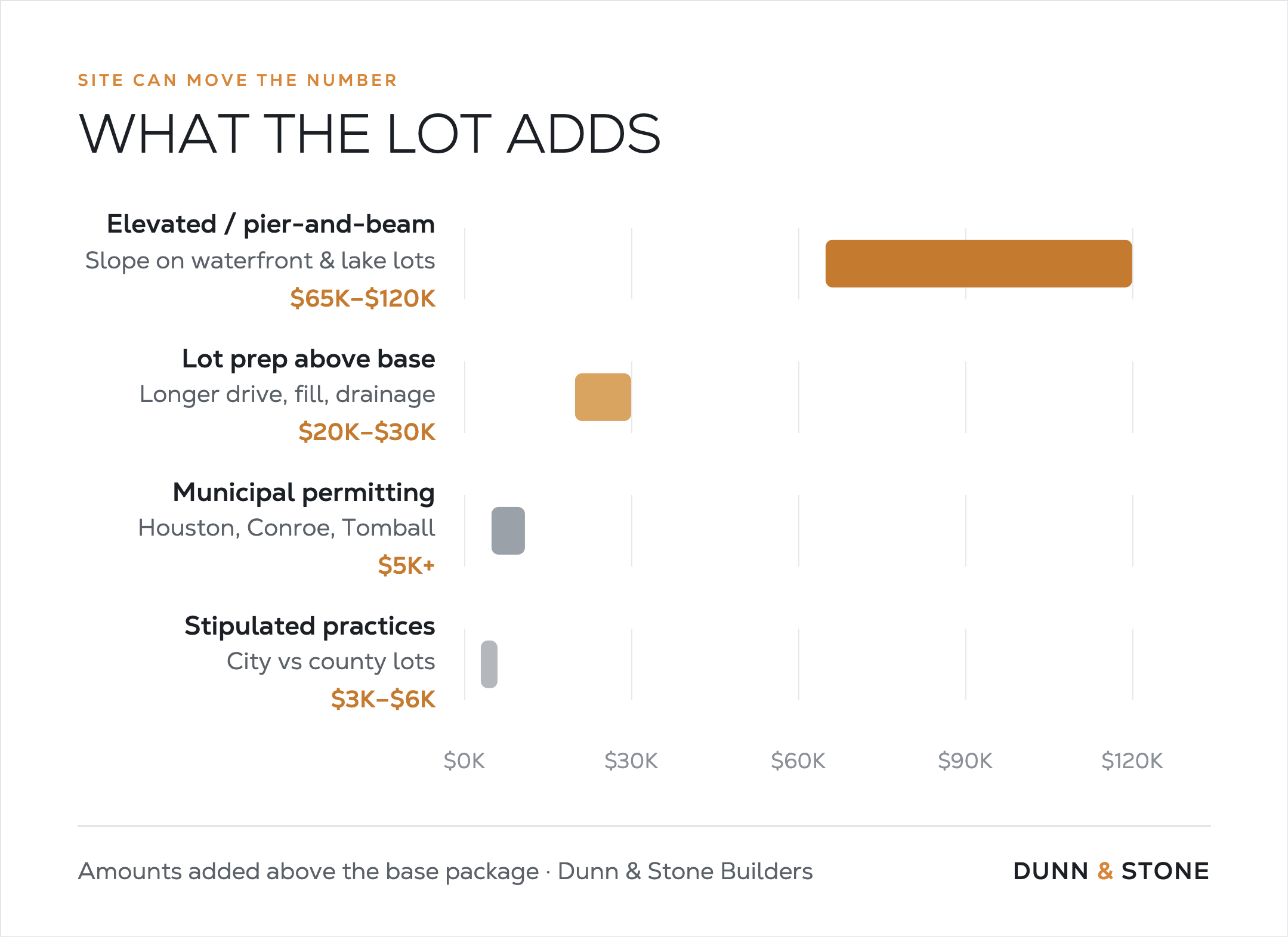 Bar chart titled “What the Lot Adds” showing extra Houston-area site costs: elevated or pier-and-beam work $65k–$120k on sloped waterfront lots, lot prep $20k–$30k, municipal permitting $5k+, and stipulated city practices $3k–$6k above the base package.