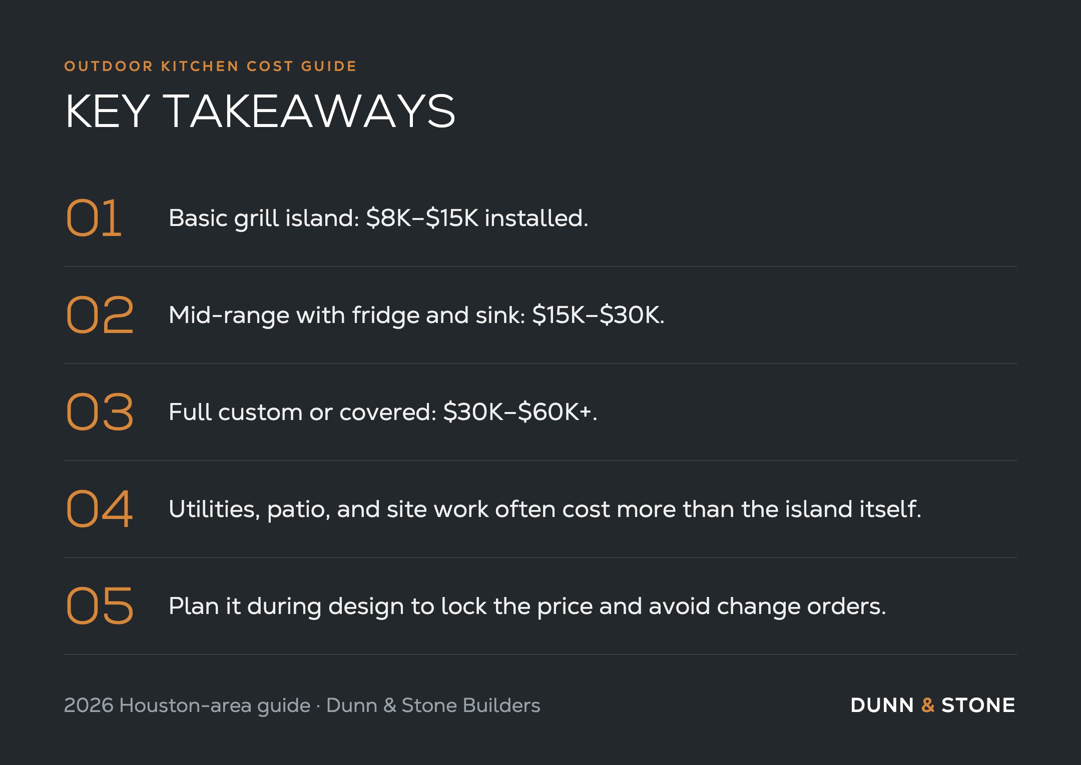 Key takeaways graphic from Dunn & Stone’s 2026 Houston outdoor kitchen cost guide: basic island $8k–$15k installed, mid-range with fridge and sink $15k–$30k, full custom or covered $30k–$60k+, utilities and patio often cost more than the island, and planning during design locks the price.