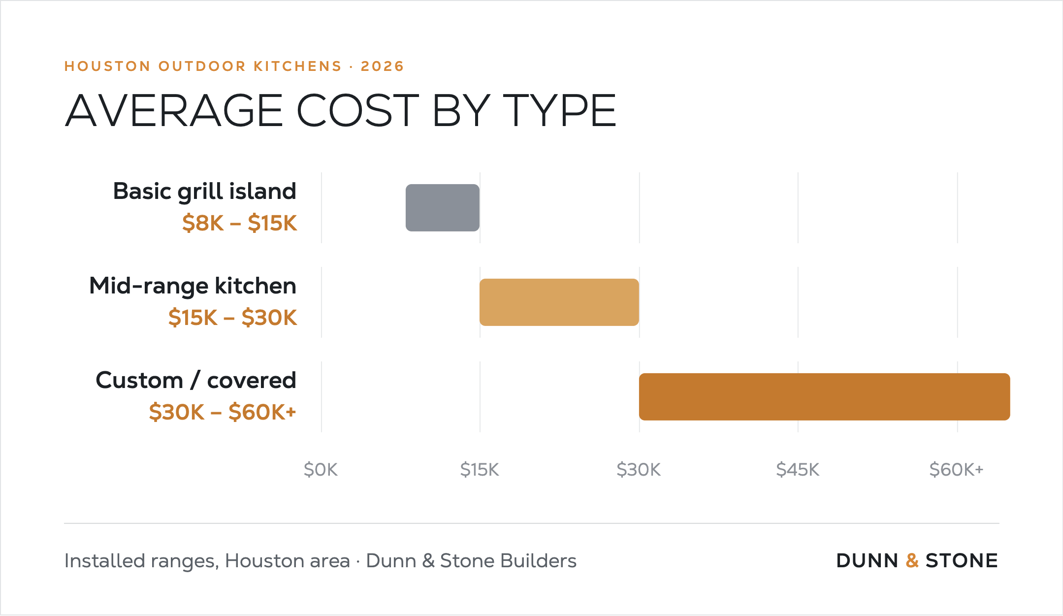 Horizontal bar chart of 2026 Houston outdoor kitchen costs by type: basic grill island $8k–$15k, mid-range kitchen $15k–$30k, and custom or covered $30k–$60k+, labeled as installed ranges for the Houston area by Dunn & Stone Builders.