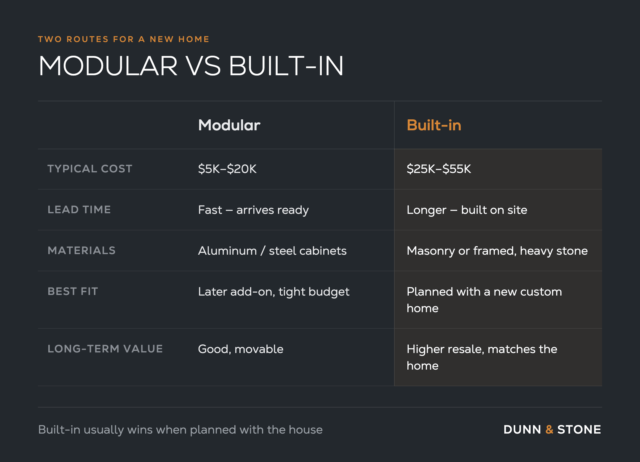 Comparison table of modular vs built-in outdoor kitchens: modular $5k–$20k, fast lead time, aluminum or steel, best as a later add-on; built-in $25k–$55k, built on site in masonry or framed construction, higher resale when planned with a new custom home.
