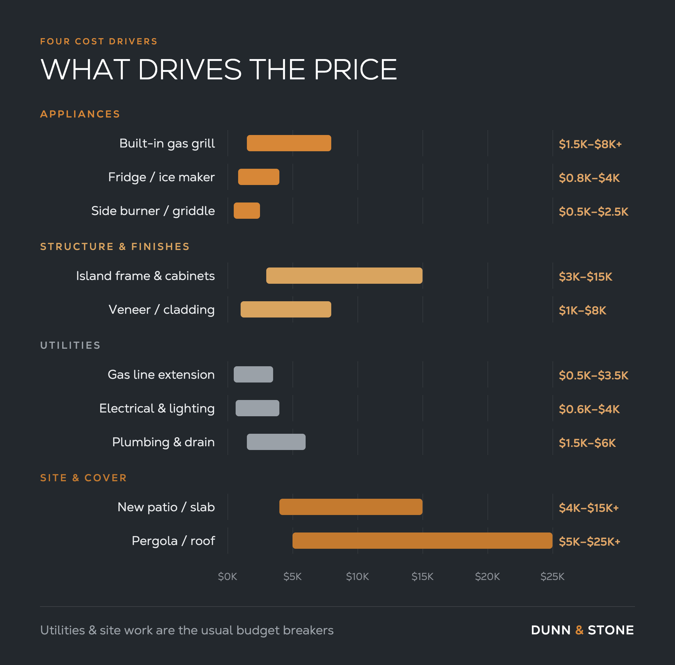 Chart titled “What Drives the Price” showing four outdoor kitchen cost groups: appliances ($500–$8k+), structure and finishes ($1k–$15k), utilities ($500–$6k), and site and cover ($4k–$25k+), with a note that utilities and site work are the usual budget breakers.