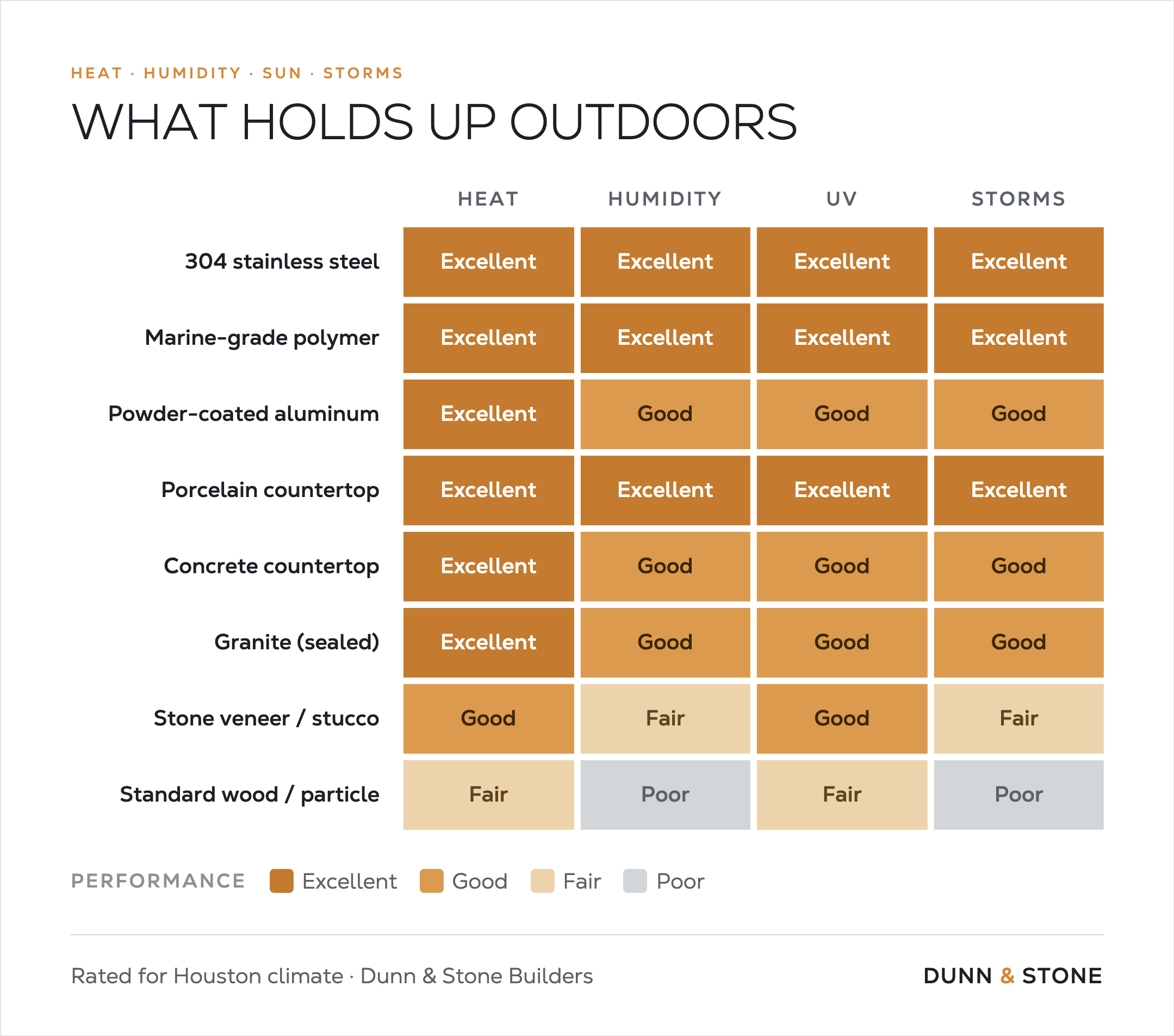 Heatmap titled “What Holds Up Outdoors” rating outdoor kitchen materials for Houston heat, humidity, UV, and storms. 304 stainless, marine-grade polymer, and porcelain rate excellent; powder-coated aluminum, concrete, and sealed granite rate good; stone veneer is fair on moisture; standard wood rates poor for humidity and storms.