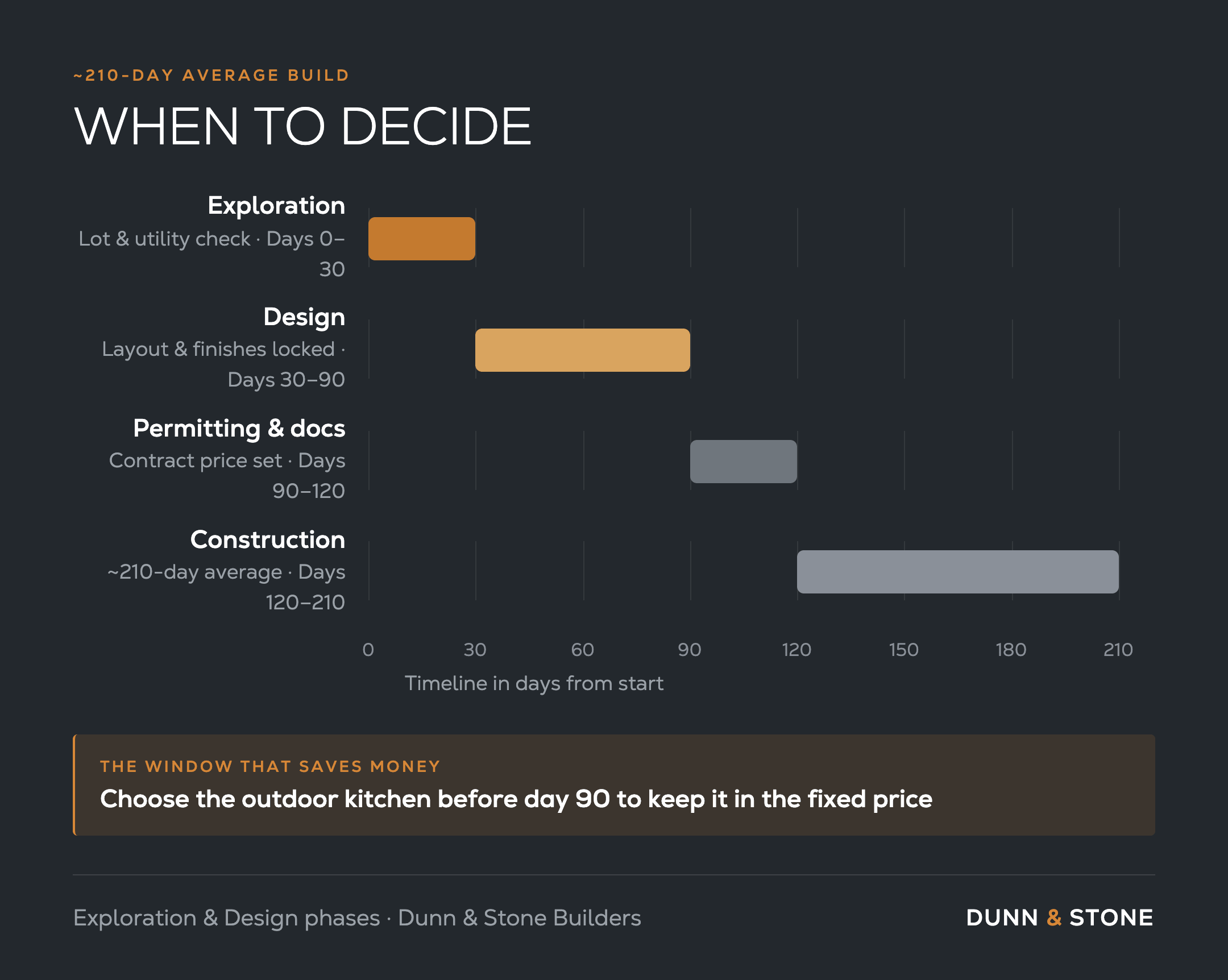 Timeline of when to decide on an outdoor kitchen during a ~210-day custom build: lot and utility check in Exploration (days 0–30), lock layout and finishes in Design (days 30–90), set contract price in permitting (days 90–120), then construction. Choosing before day 90 keeps it in the fixed price.