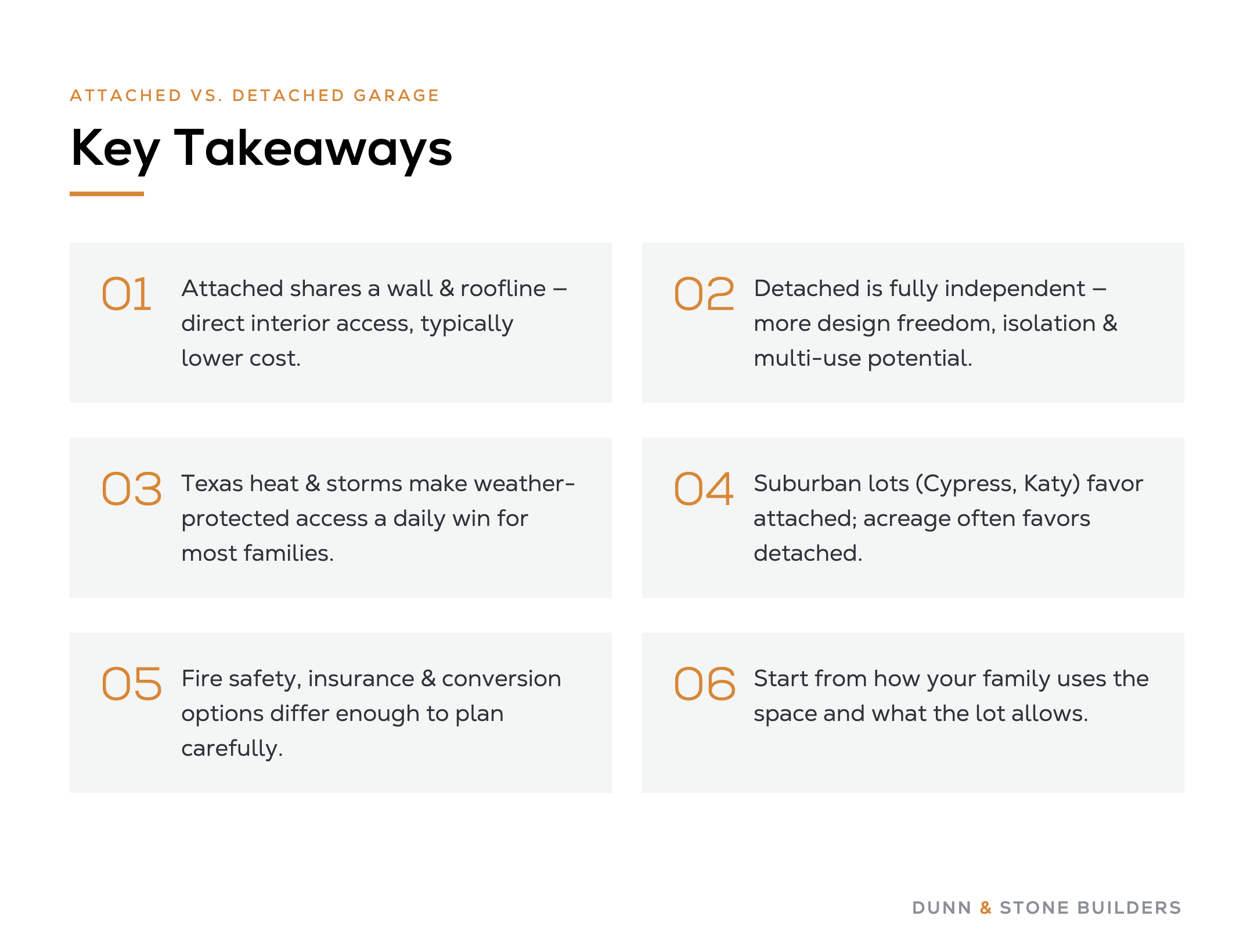 Key takeaways from Dunn & Stone’s attached vs detached garage guide: attached shares a wall and costs less; detached is independent with more design freedom; Texas weather favors protected access; suburban lots favor attached and acreage favors detached; plan fire, insurance, and conversion; start from how the family uses the space.