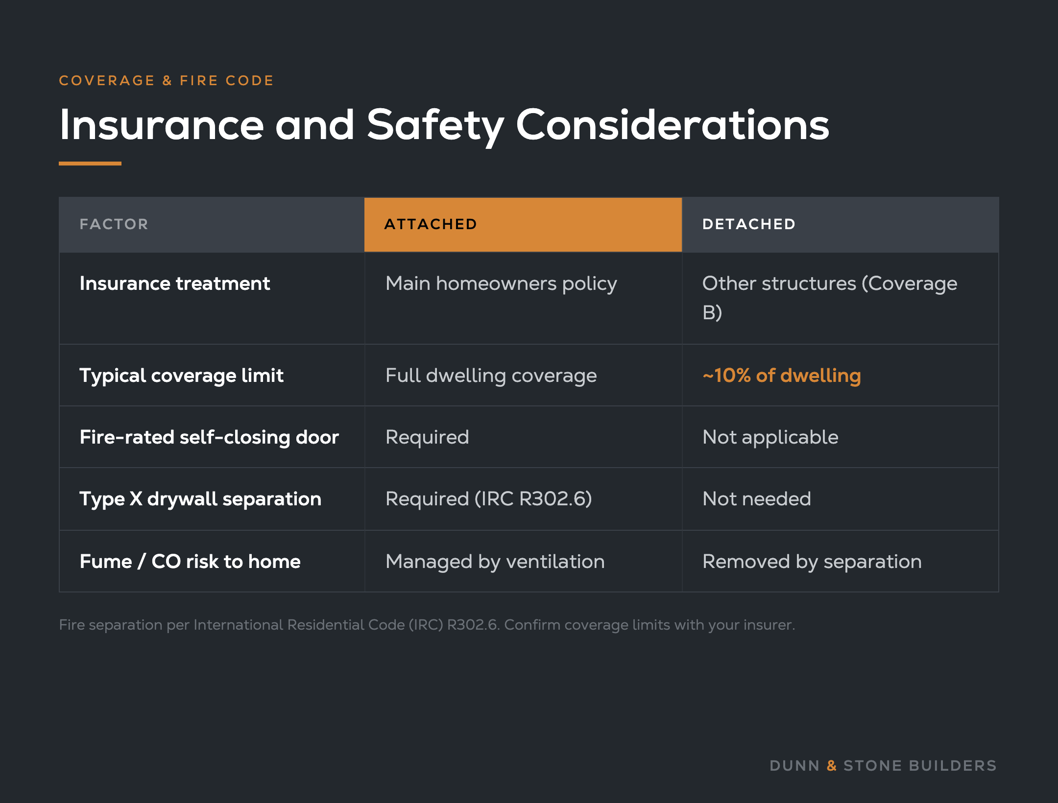 Table of insurance and fire-code differences: attached garages sit on the main homeowners policy with required fire-rated doors and Type X drywall; detached are often Coverage B at about 10% of dwelling value and physically separate fumes from the home.