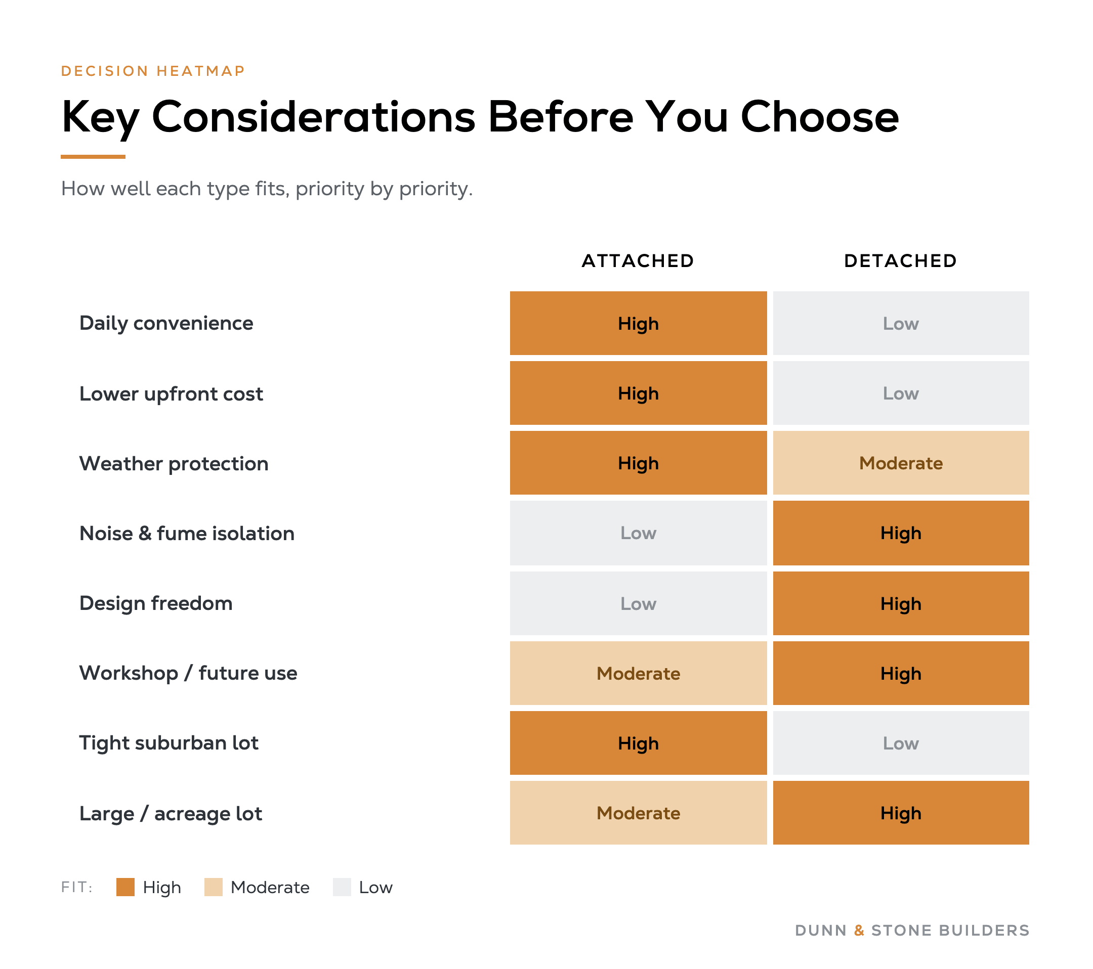 Heatmap of how attached vs detached garages fit key priorities: attached ranks high for convenience, cost, weather, and tight lots; detached ranks high for isolation, design freedom, workshops, and acreage.