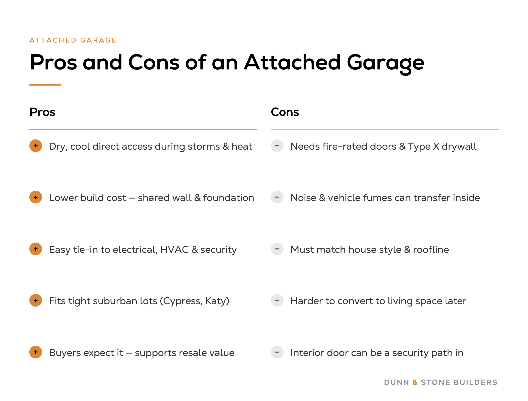Pros and cons of an attached garage: dry, lower-cost access on tight suburban lots vs fire-rated separation, noise and fumes, style constraints, harder conversion, and a security path into the house.