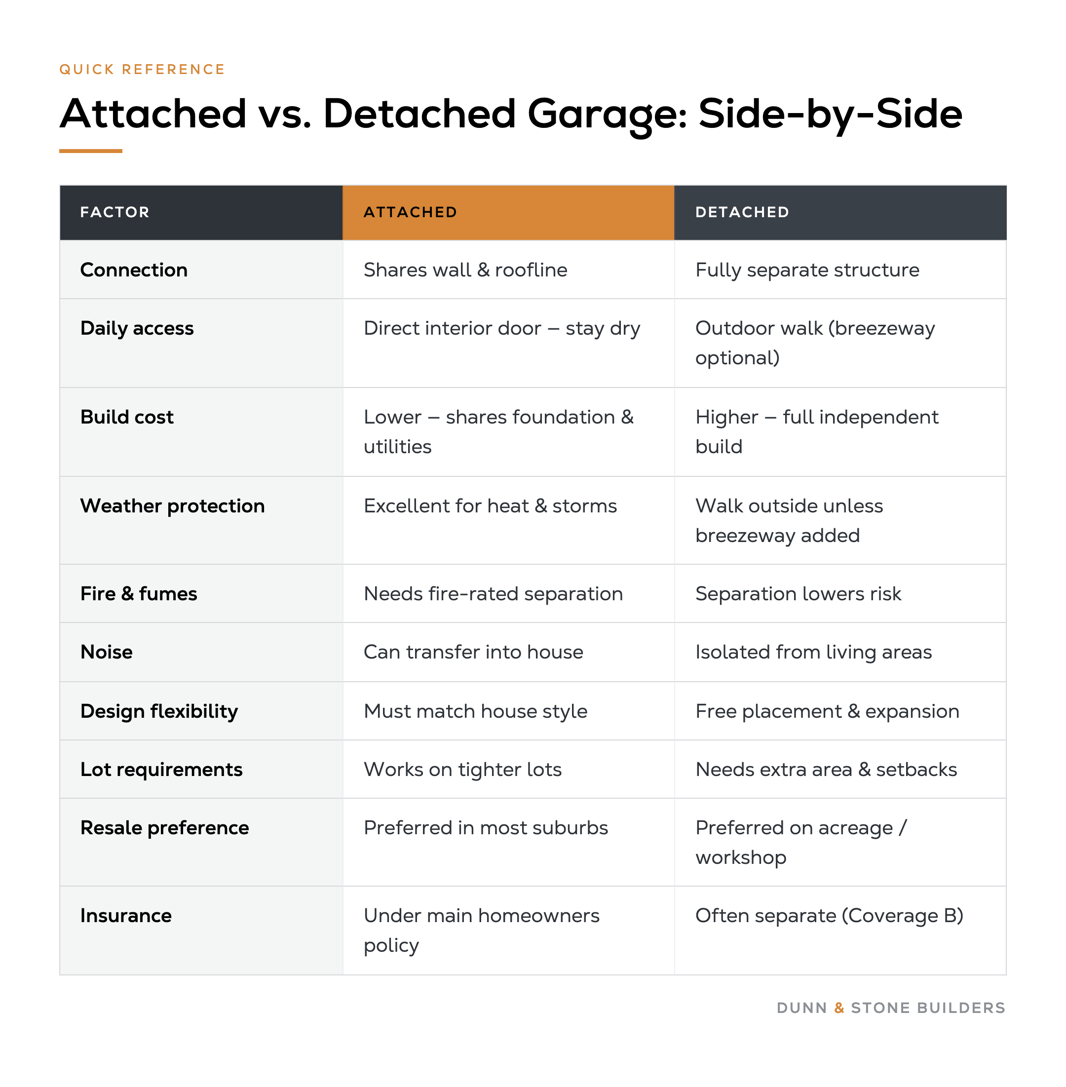 Side-by-side comparison of attached vs detached garages across connection, daily access, build cost, weather, fire and fumes, noise, design flexibility, lot needs, resale, and insurance.